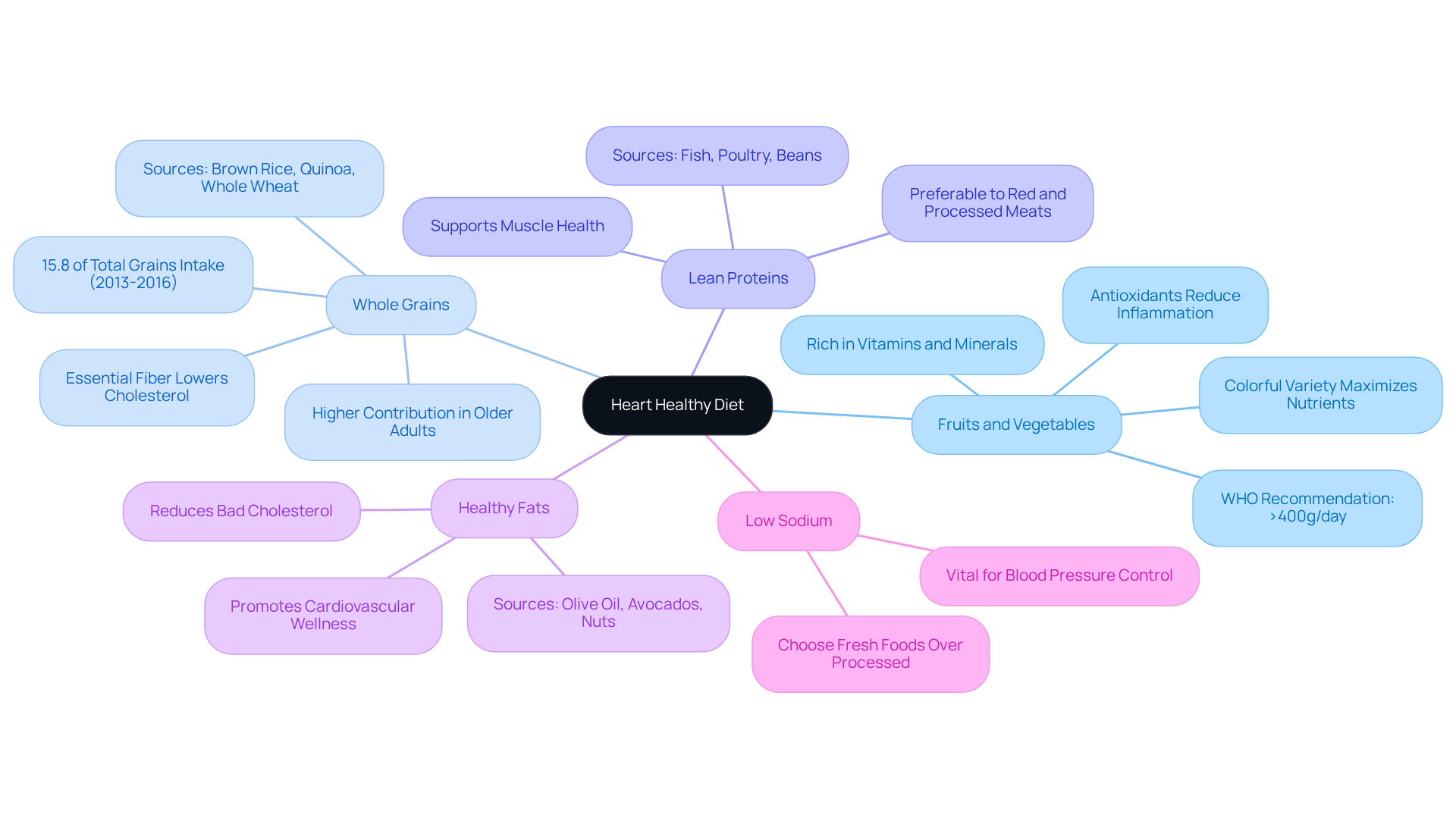 The central node represents the heart-healthy diet theme, while each branch shows a key food category. Sub-branches give more detail on the benefits and examples, helping you see how each part contributes to overall health.