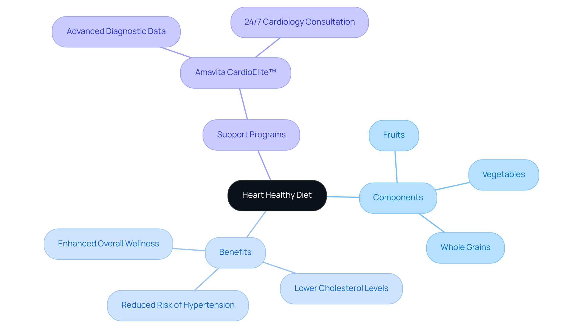 At the center is the heart-healthy diet concept. Branches show its main components, benefits for cardiovascular health, and connections to support programs. Each part contributes to understanding how to improve heart health effectively.