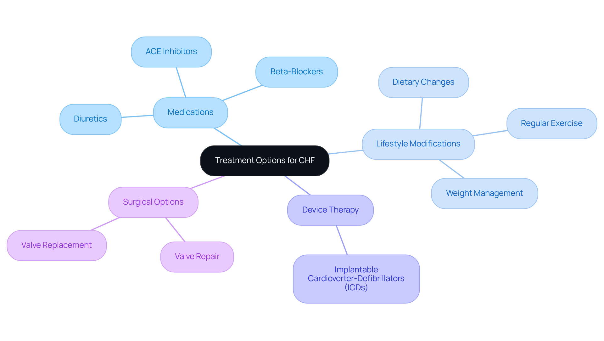 The central node highlights the treatment options for CHF, while the branches show different categories of treatment. Each sub-branch provides specific examples, helping you understand how each option contributes to managing this condition.