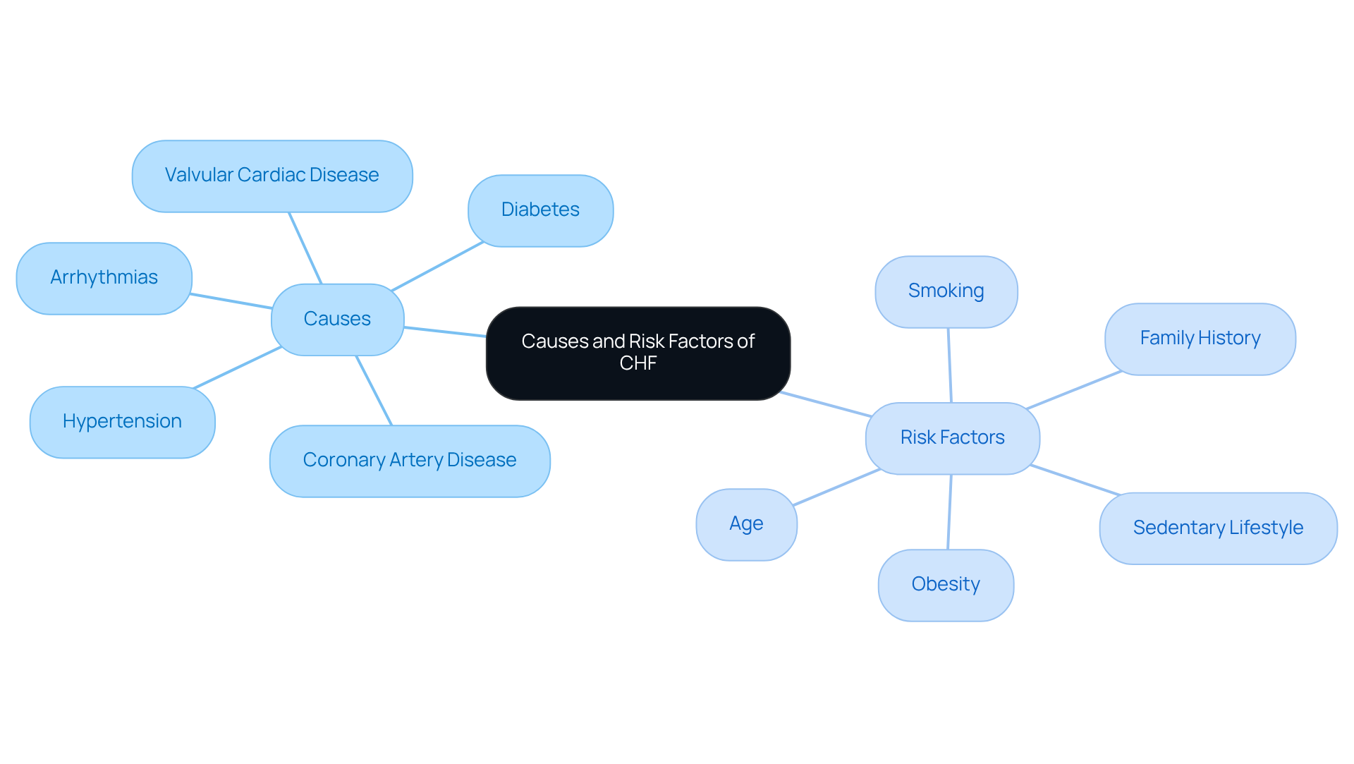 The central node represents congestive heart failure (CHF). The branches indicate the specific causes and risk factors that can contribute to CHF, helping you see how various elements are interconnected.