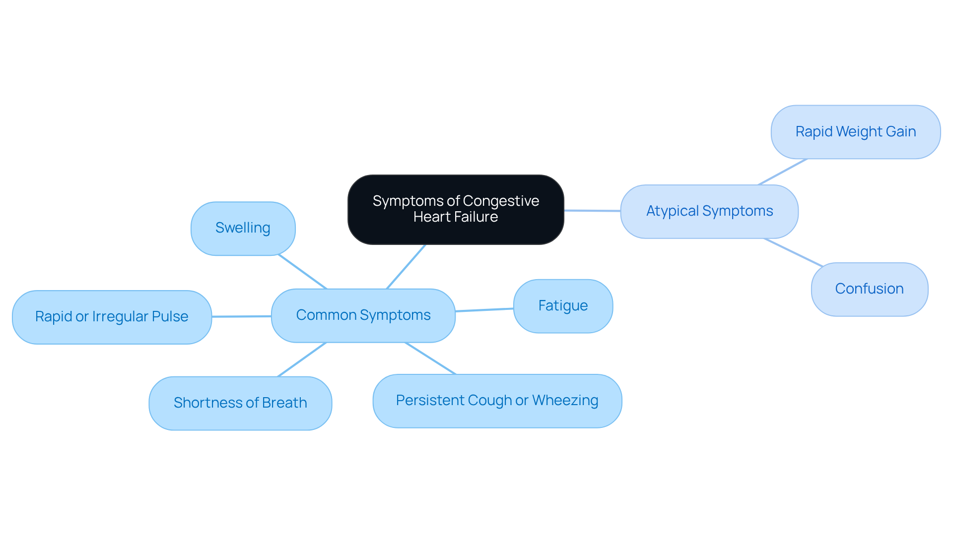 The center represents the main topic of CHF symptoms, with branches leading to common signs and atypical indicators. Each symptom is a branch that helps caregivers understand what to look for in elderly patients, making it easier to recognize potential health issues.