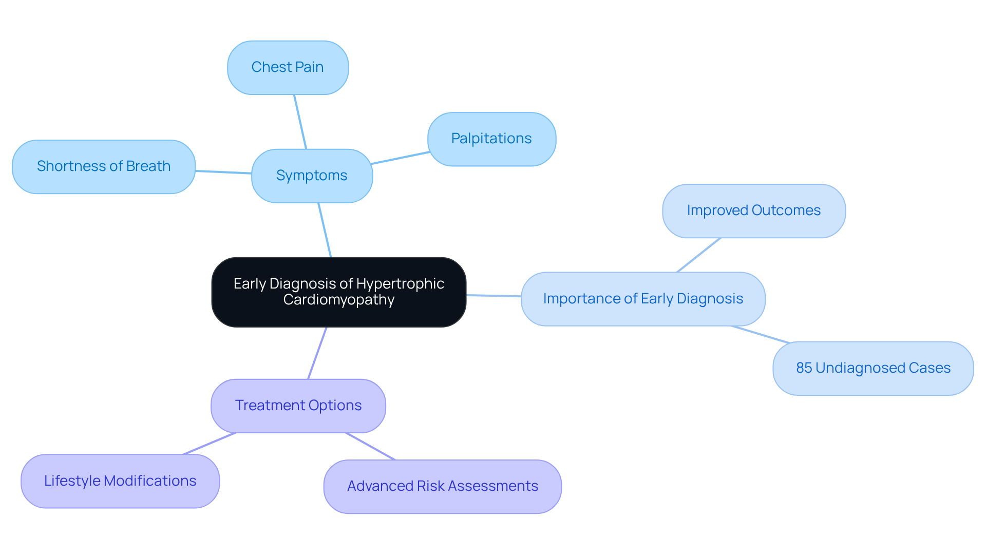 The center represents the focus on early diagnosis, with branches showing symptoms, the significance of timely detection, and various treatment options. Each branch helps illustrate how these elements are interconnected.