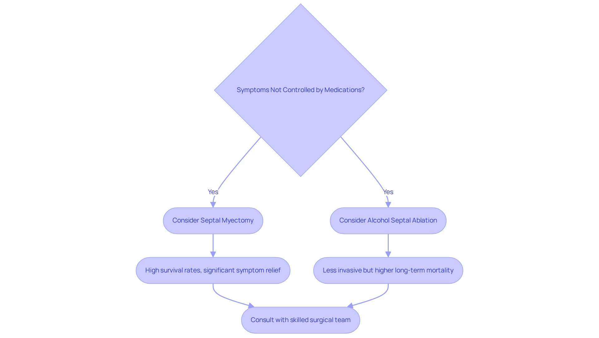 This flowchart helps you understand when to consider surgical options for hypertrophic cardiomyopathy. Start with the symptoms — if medications aren't enough, follow the arrows to see which surgical approach might be right for you. Each path shows the benefits and considerations of the procedures.