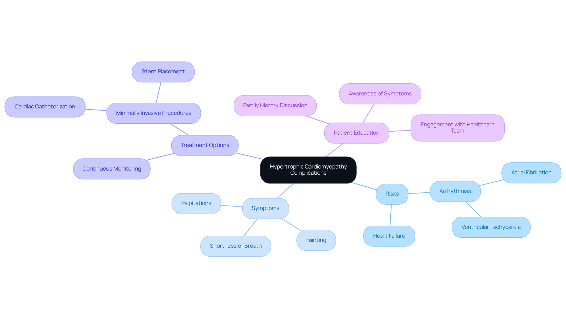 This mindmap starts with the central theme of HCM complications, branching out into key areas such as risks and symptoms. Each branch shows related points that help you understand how they connect and what actions can be taken.