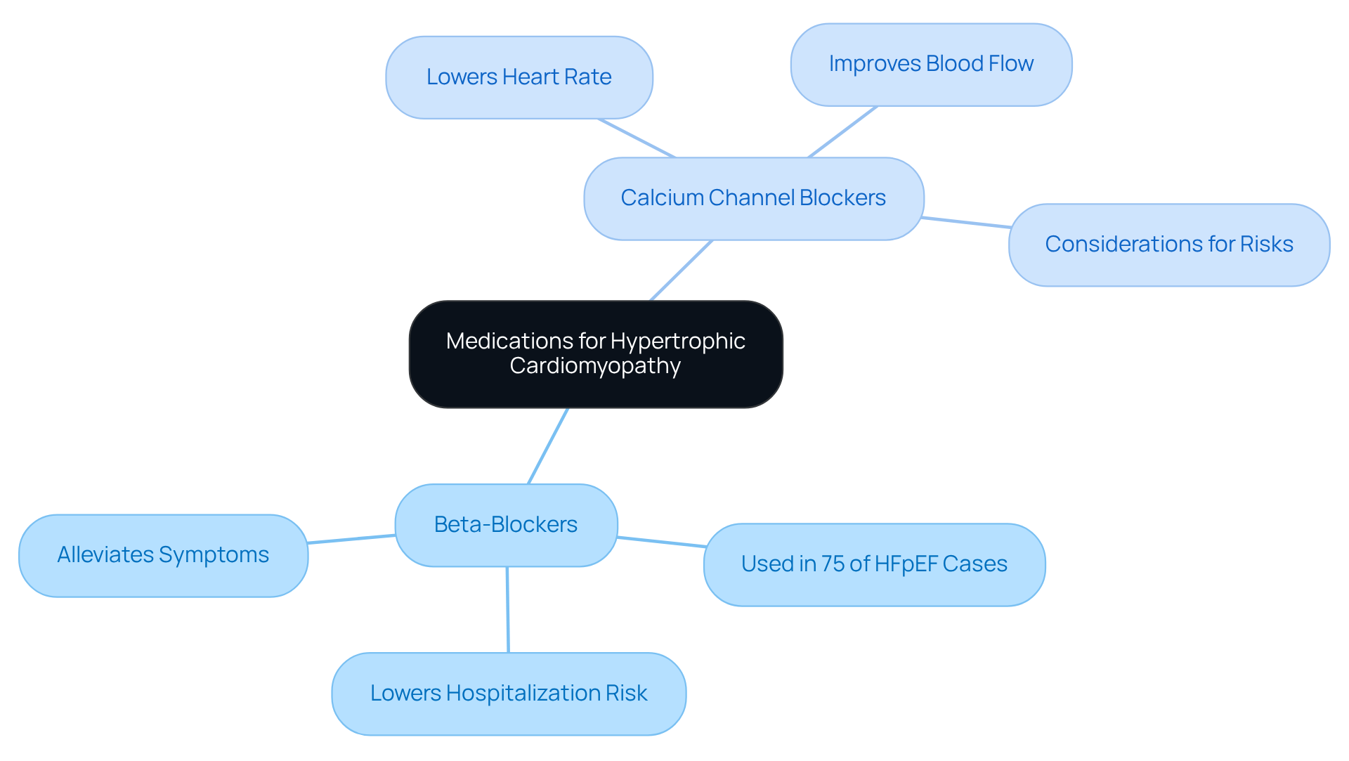 The central idea is the main topic of medications, with branches showing the two main types of medications and their specific benefits. Each color represents a different medication type, making it easy to distinguish between them.