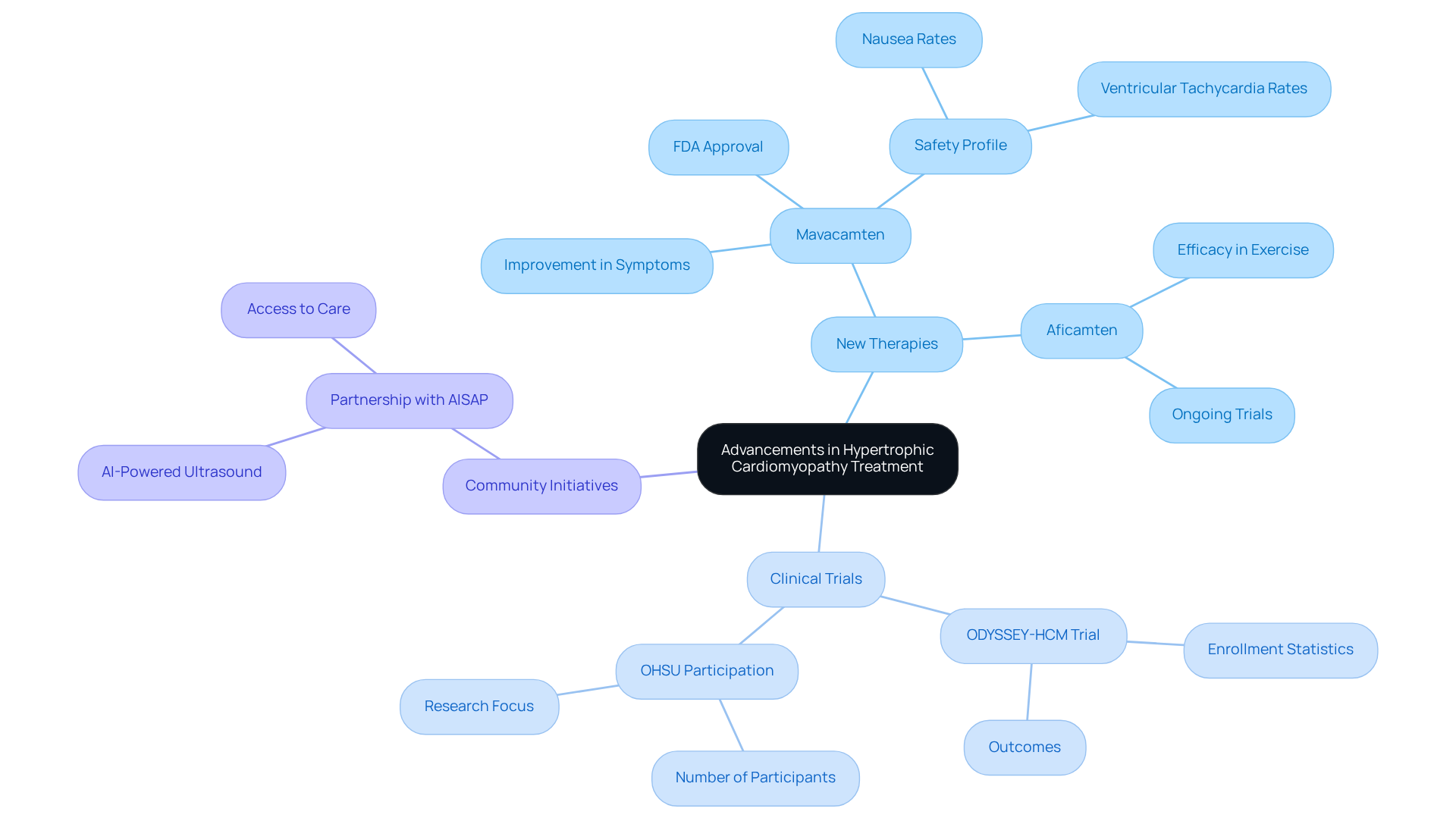 The center node represents the main focus of treatment advancements. Each branch leads to specific areas of research or initiatives, showing how they contribute to improving patient care.