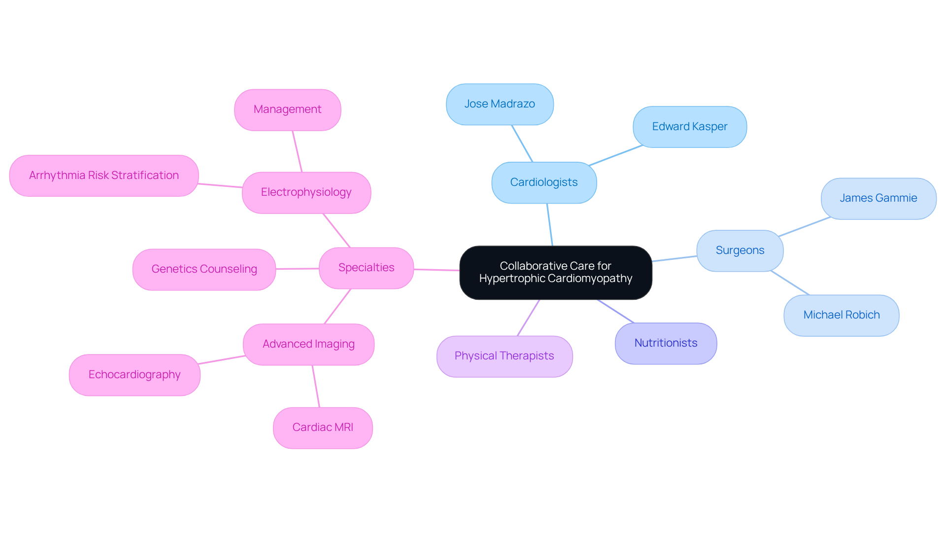 The central idea represents the collaborative approach to managing hypertrophic cardiomyopathy. Each branch shows a healthcare professional or specialty contributing to patient care, illustrating how teamwork enhances treatment outcomes.
