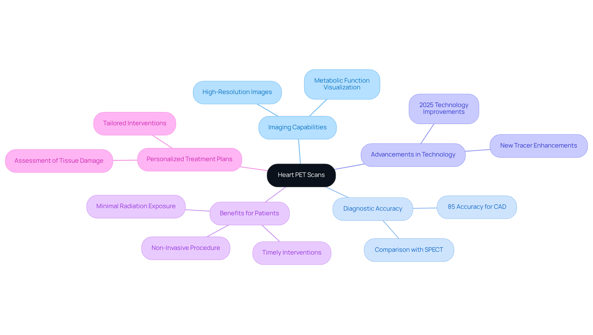 The center highlights heart PET scans, while each branch represents essential aspects such as technology improvements and patient benefits. The sub-branches provide further details, helping you see how everything connects.