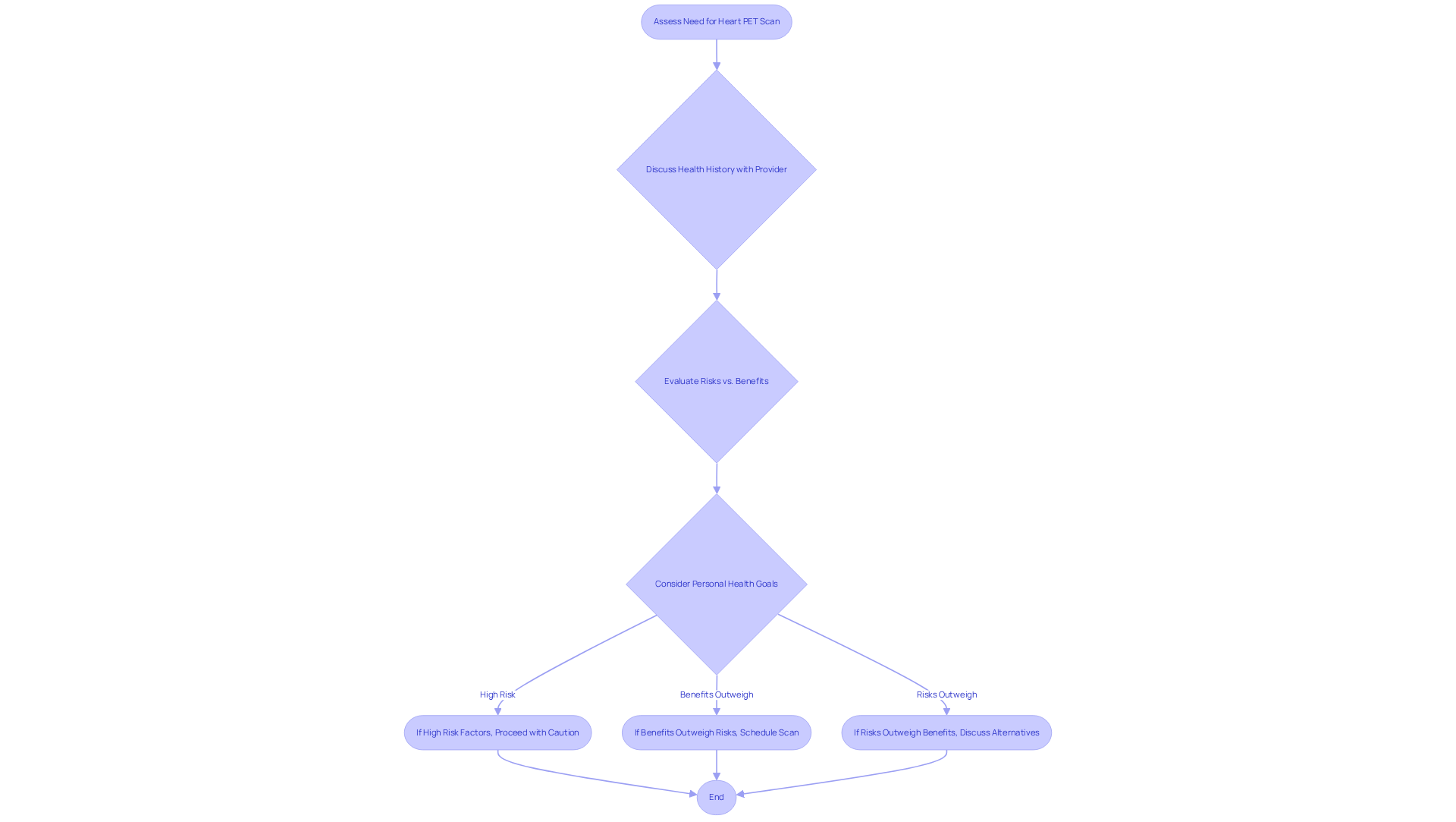Follow the arrows to see how to make a decision about heart PET scans. Each step guides you through assessing your health, discussing with your doctor, and weighing the pros and cons.