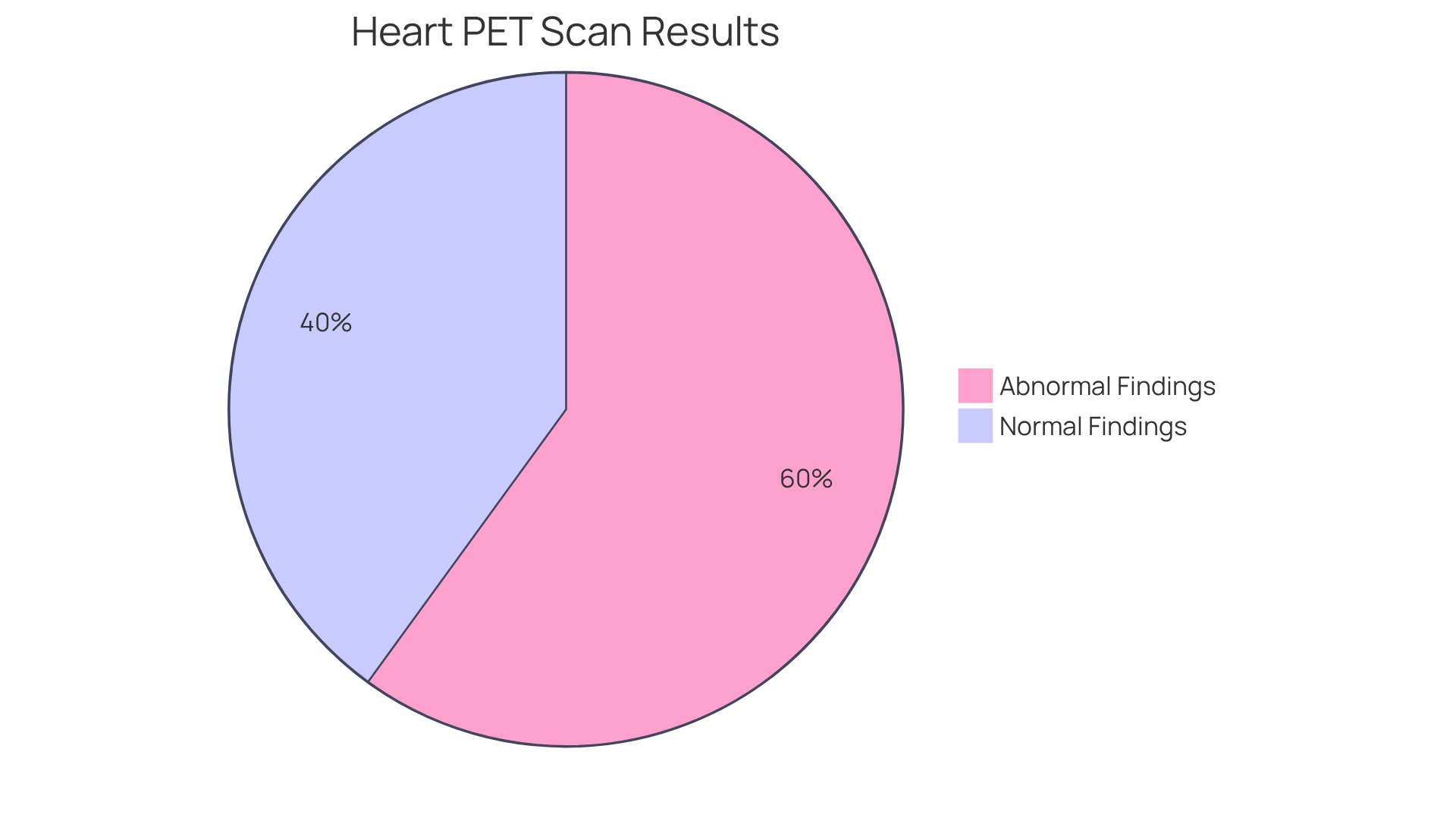 This chart shows how heart PET scan results are divided into normal and abnormal categories. The larger the slice, the more common that finding is among patients.