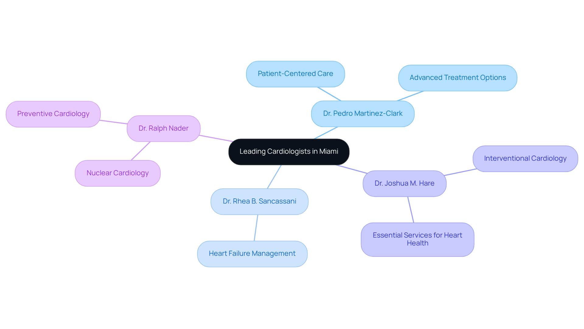 At the center is the main topic of cardiologists in Miami. Each branch represents a specific cardiologist, and the sub-branches highlight their specialties and contributions. The different colors help differentiate each cardiologist's area, making it easy to understand the diverse expertise available.