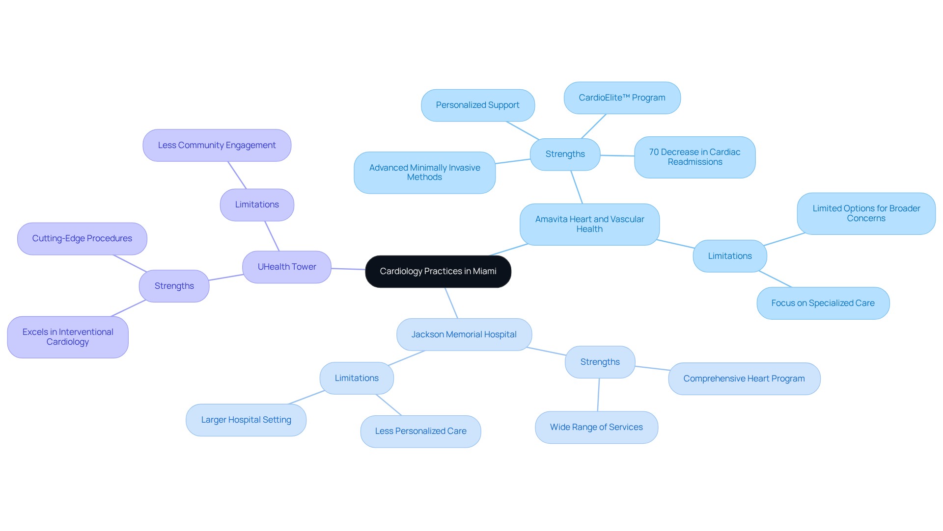 The central node represents the overall topic, while each branch shows a different practice. The strengths are the positive aspects of each practice, and the limitations highlight the areas where they may fall short. This helps you see which practice might suit your needs best.