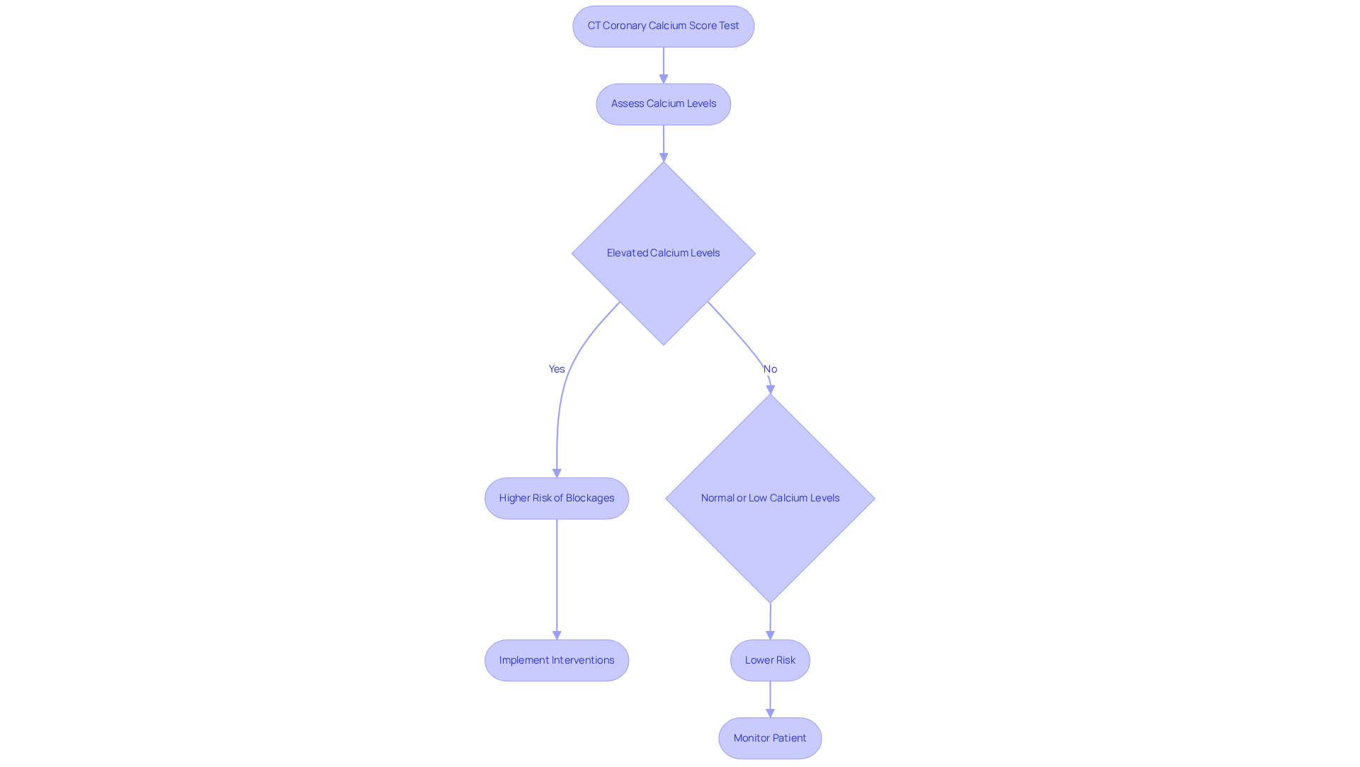 This flowchart outlines the steps in evaluating heart health. Follow the arrows to see how the calcium score influences treatment decisions based on risk levels.