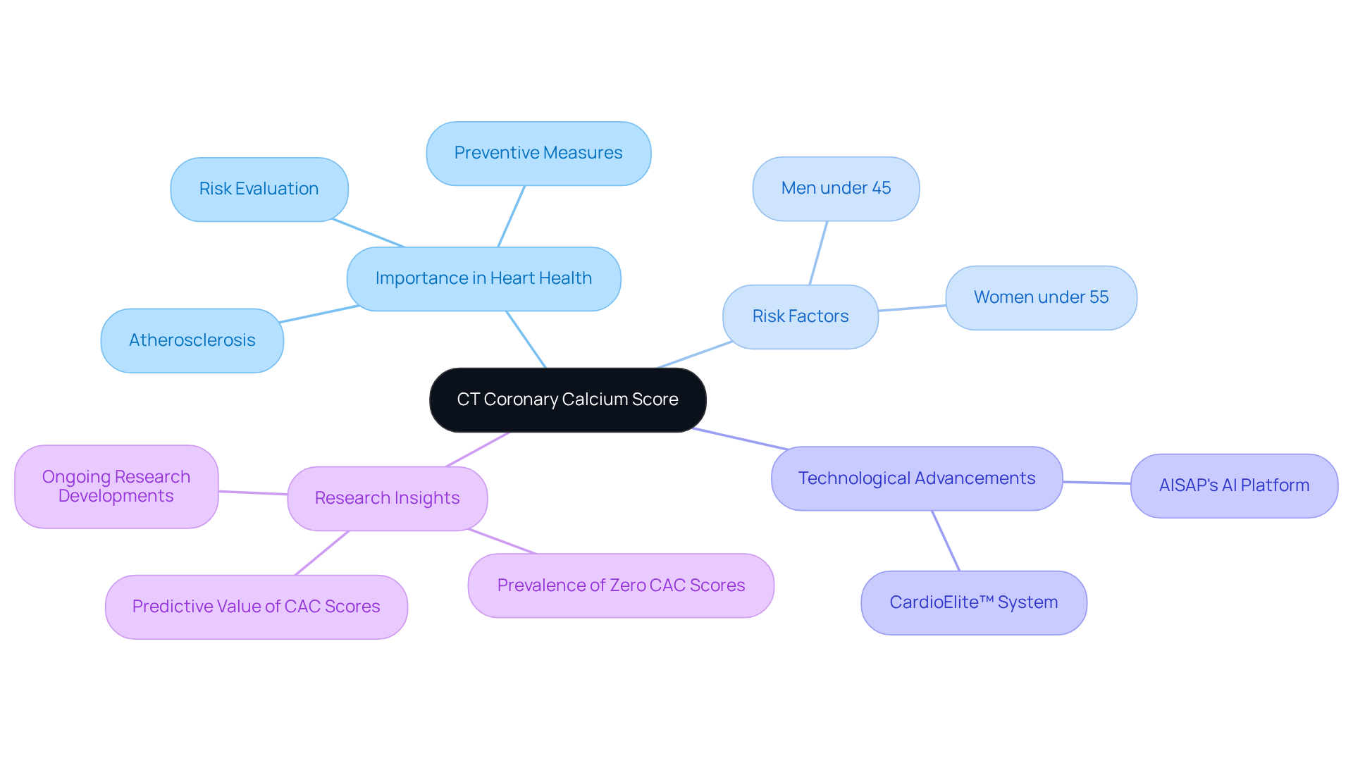 The central node represents the CT coronary calcium score, while branches illustrate its significance, associated risk factors, technological innovations, and ongoing research. Follow the branches to explore how each aspect connects to heart health.