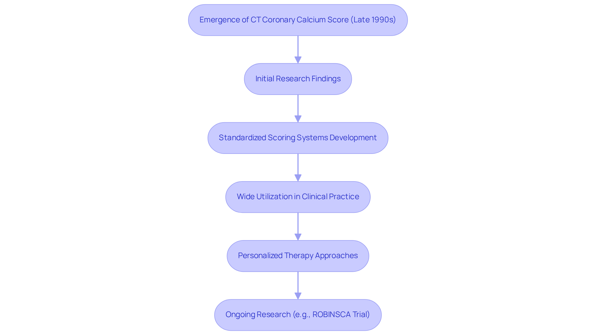 Each box represents a key step in the evolution of the CT coronary calcium score — follow the arrows to understand how it has developed and its role in heart health evaluation.