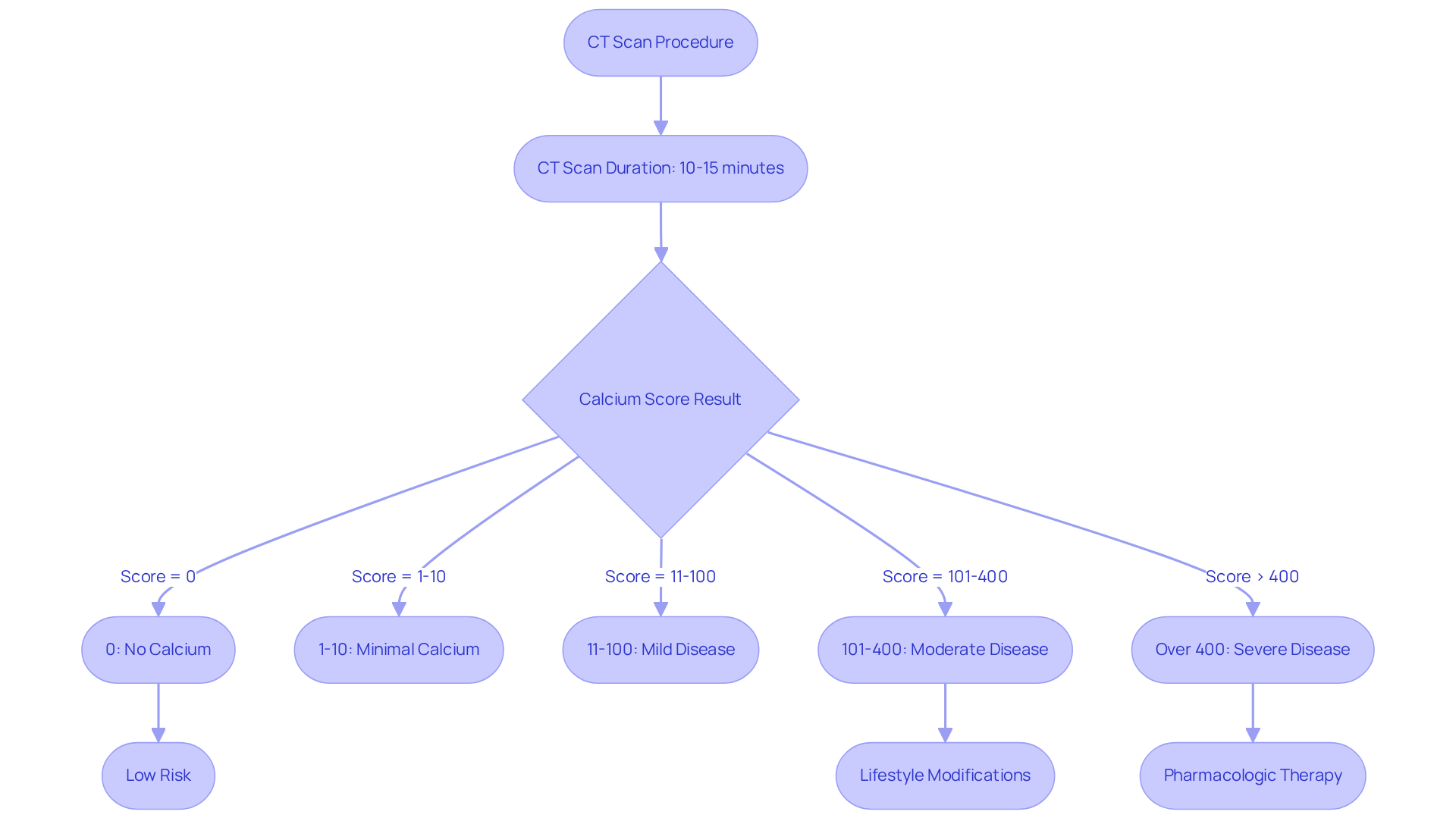 This flowchart guides you through the CT scan process and interprets the calcium score results. Follow the arrows to see how each score leads to specific recommendations for your heart health management.