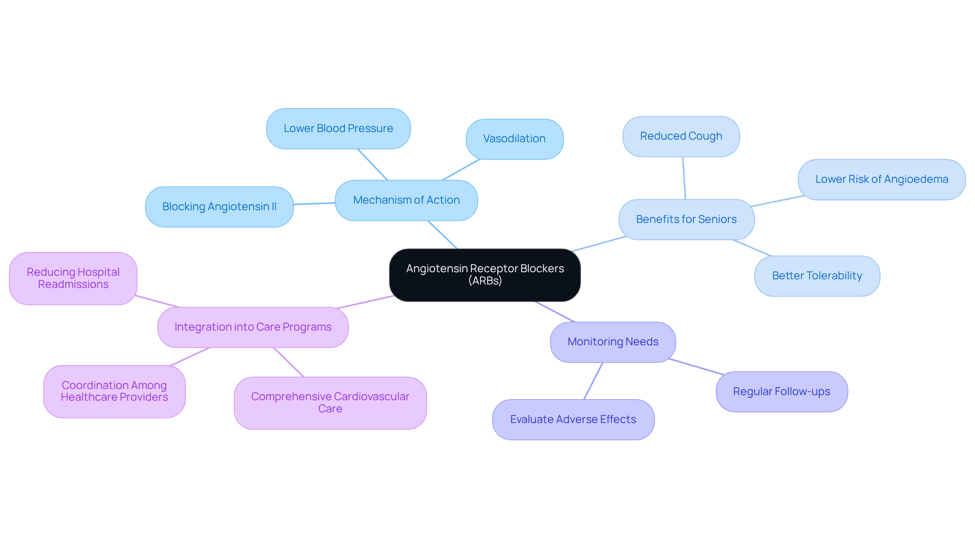 This mindmap shows how ARBs fit into heart failure treatment. The center represents ARBs, and each branch represents different aspects like benefits, mechanisms, and care program integration. Explore each branch for detailed information.