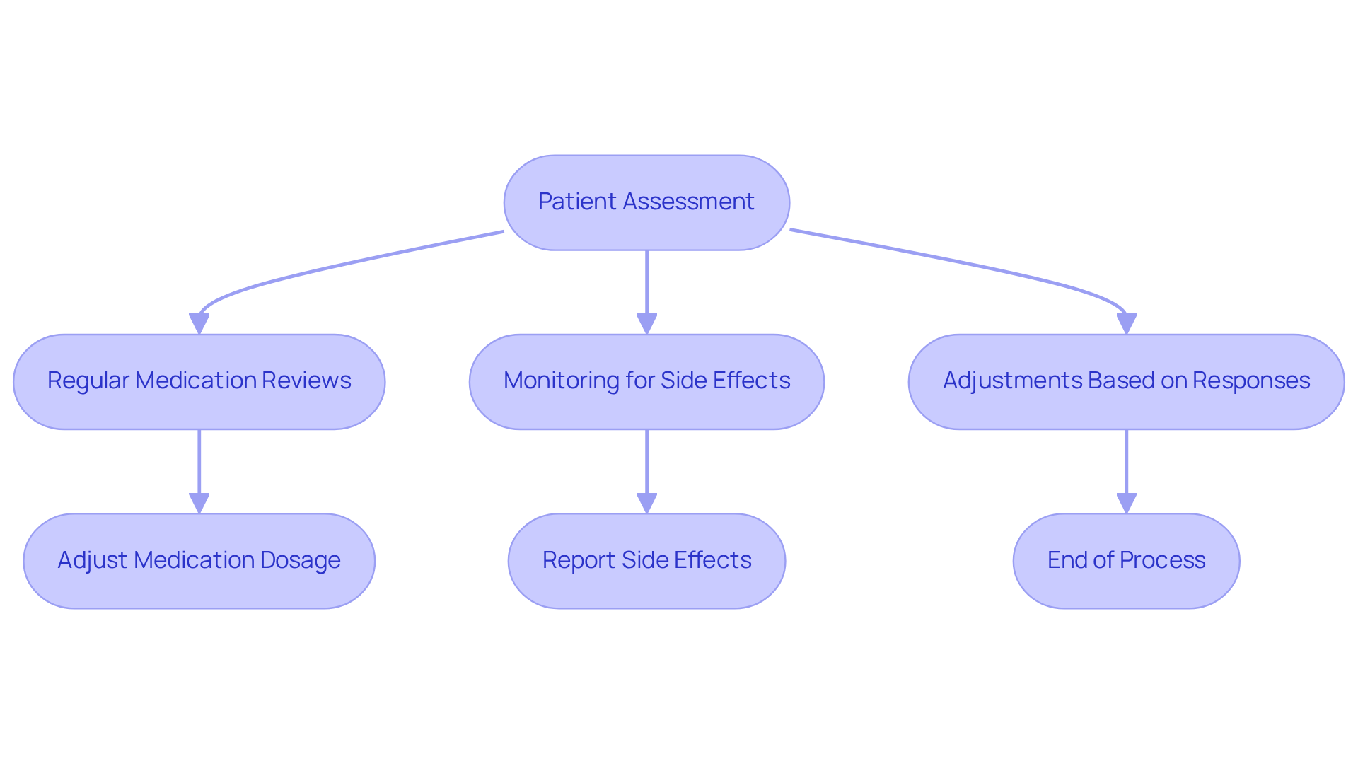 Each box represents a step in the medication management process. Follow the arrows to see how the patient journey unfolds from assessment to ongoing adjustments.