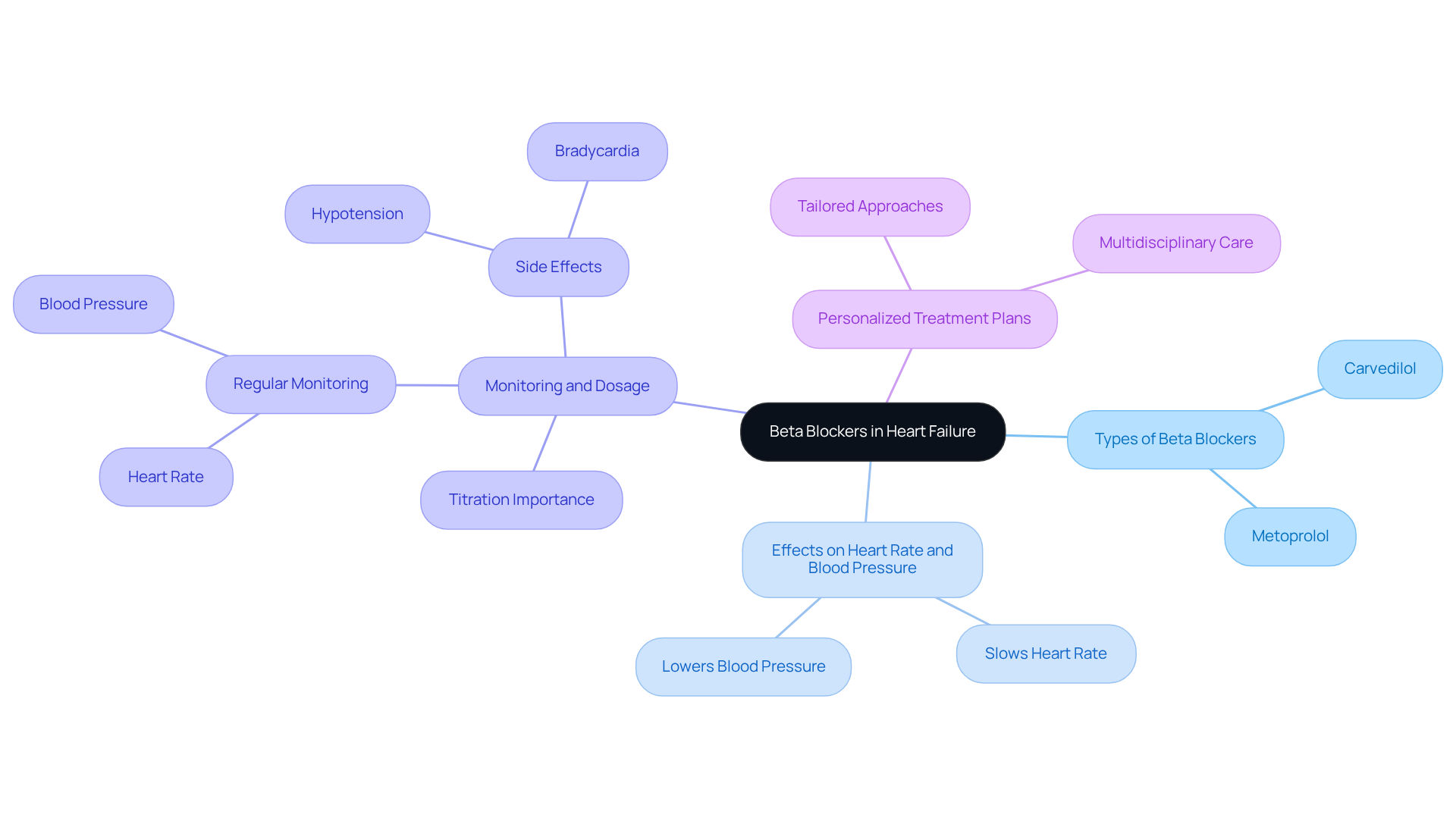 The central node represents the main topic, and the branches show key areas related to beta blockers' role in heart failure. Follow the branches for details on medication types, effects, and the importance of personalized care.