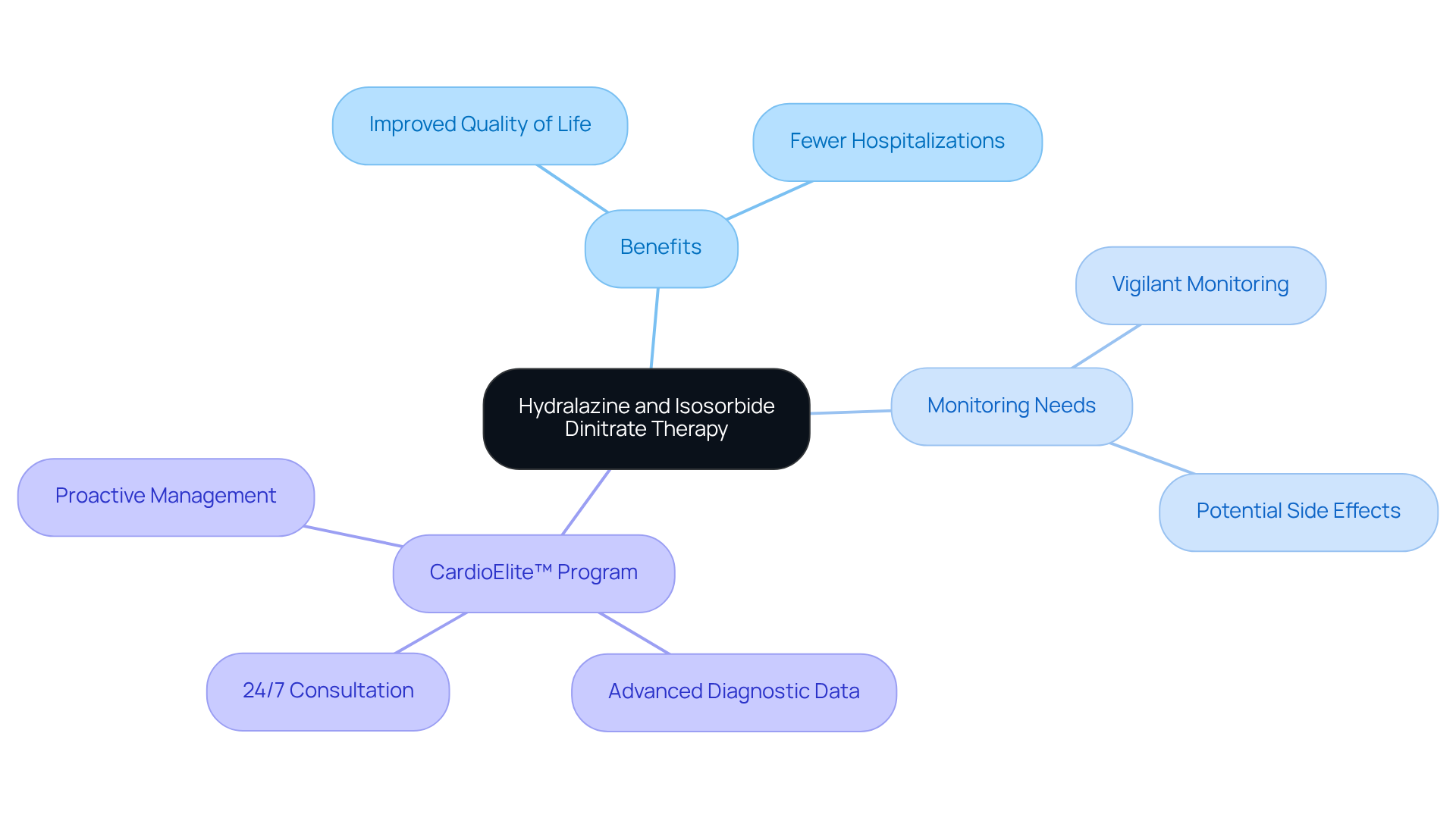 The center represents the therapy itself, with branches showing the benefits, monitoring needs, and additional support. Each sub-point gives more detail on how this therapy works and what to consider for effective management.