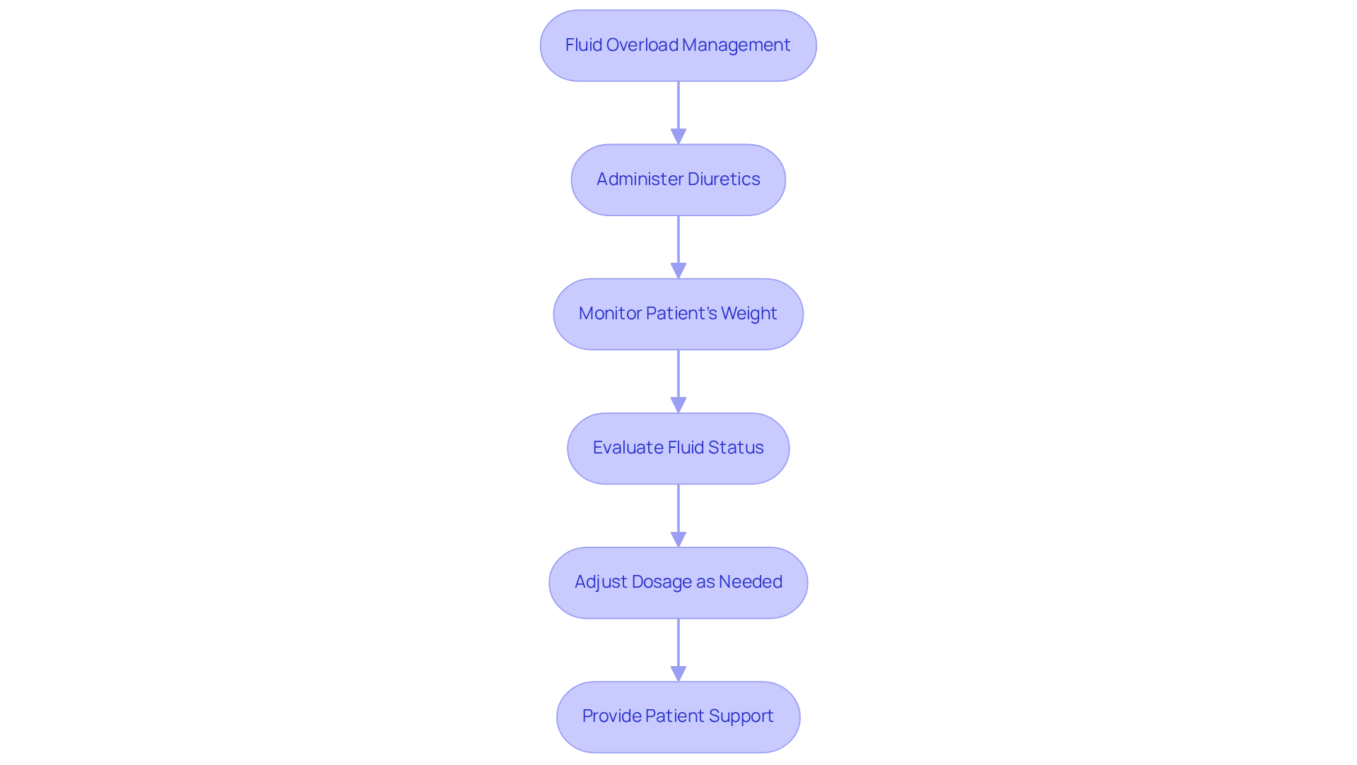 This flowchart outlines the key steps in managing fluid overload using diuretics: from administering the medication to monitoring and adjusting treatment based on the patient's needs.