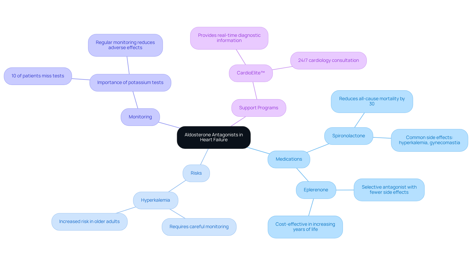 The central node represents the main topic. Each branch shows a key area of focus, with further details nested below. This visual format helps you see how medications, risks, monitoring needs, and support systems are all interconnected.