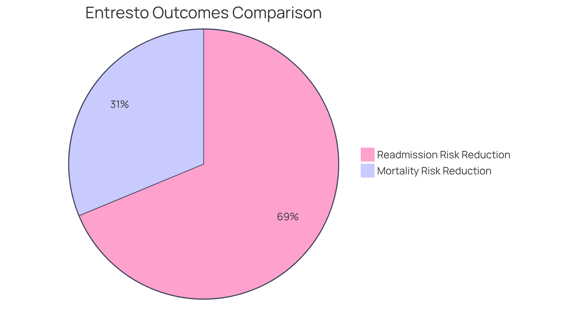 Each slice shows the percentage reduction in risk for readmission or mortality associated with sacubitril/valsartan versus traditional treatments. The bigger the slice, the greater the benefit in terms of reducing risks.
