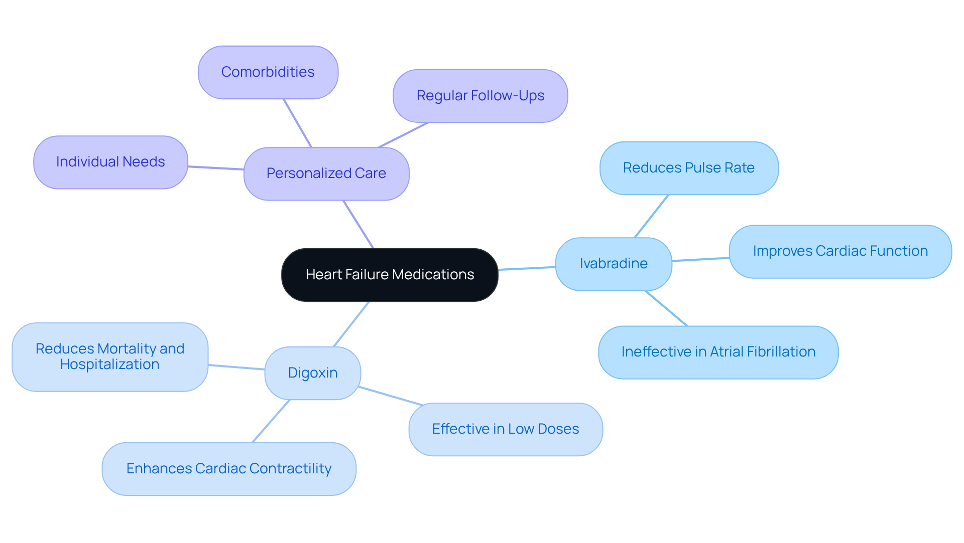 The center represents the main topic of heart failure medications. Each branch shows a specific medication and its key benefits, along with important considerations for patient care.