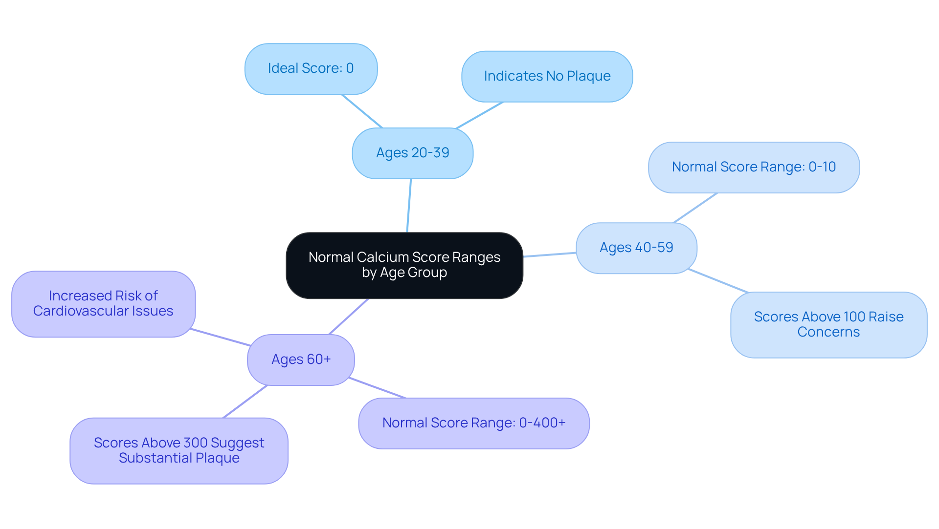 The central node represents the overall topic, while each branch shows a specific age range and its corresponding calcium score information. This layout helps you quickly understand how normal calcium scores vary by age.