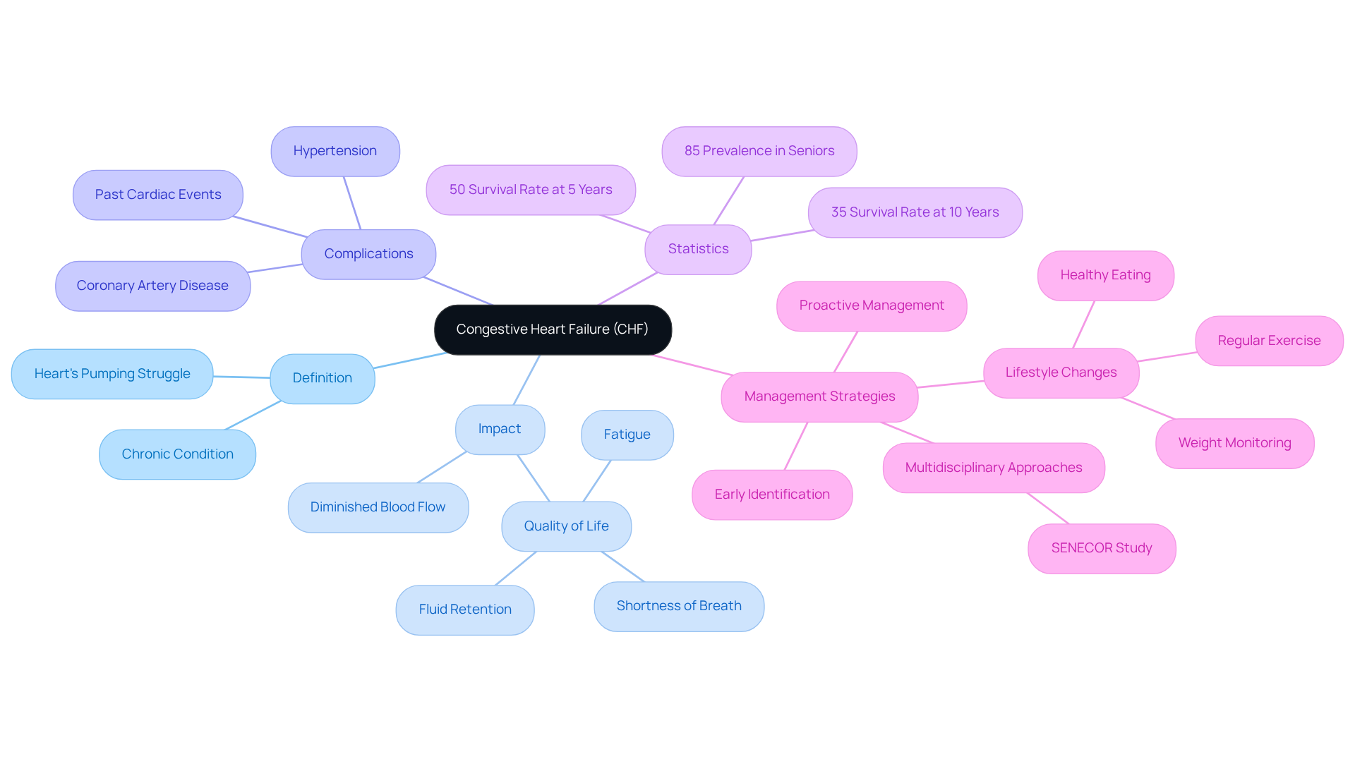 This mindmap provides a visual overview of congestive heart failure. Start at the center with the main concept, then follow the branches to explore its various aspects, including how it affects individuals and what can be done to manage it.
