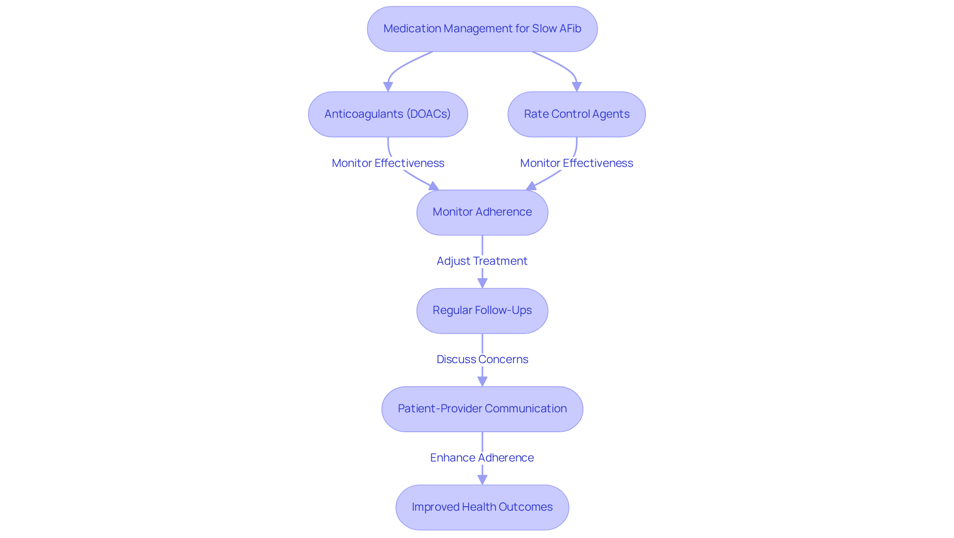 Each box represents a step in managing medications for slow AFib. Follow the arrows to see how these strategies connect and lead to better health outcomes.