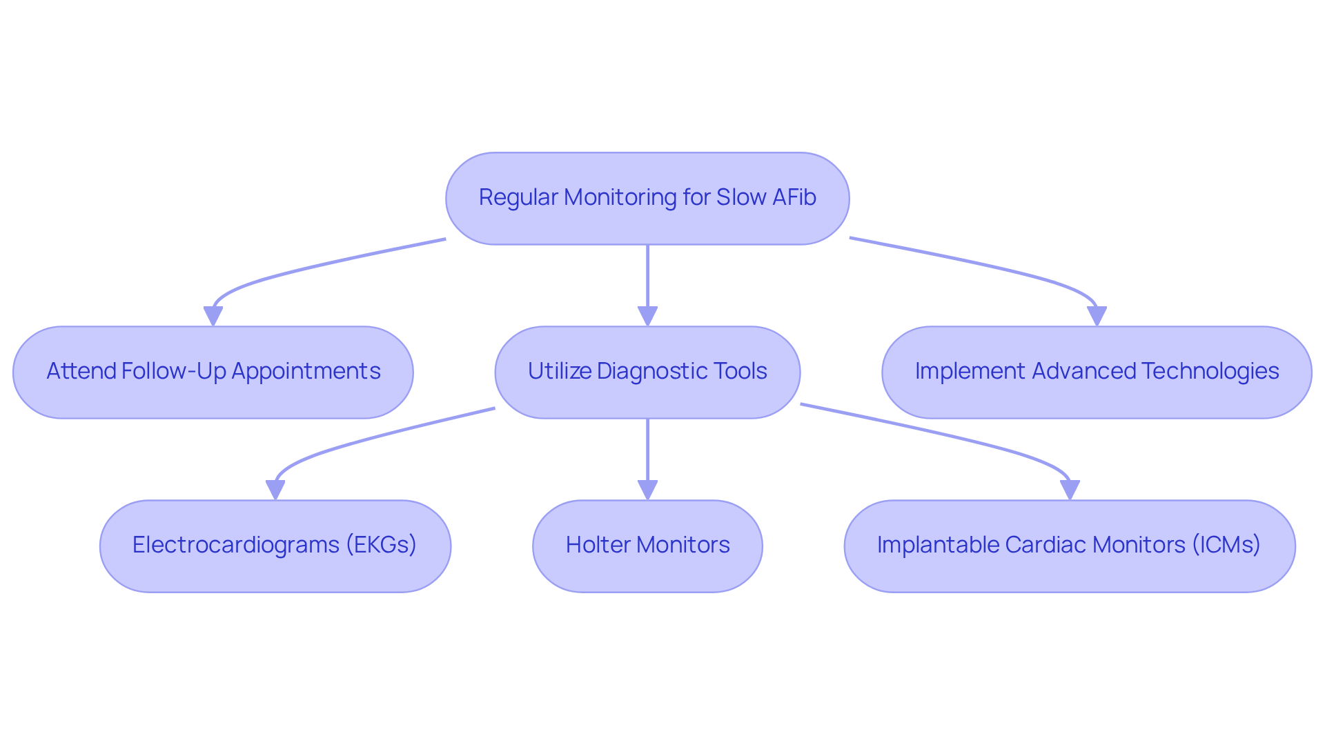 This flowchart outlines the steps to manage slow AFib effectively, from regular monitoring to the use of advanced diagnostic tools. Follow the arrows to see how each action leads to better treatment outcomes.