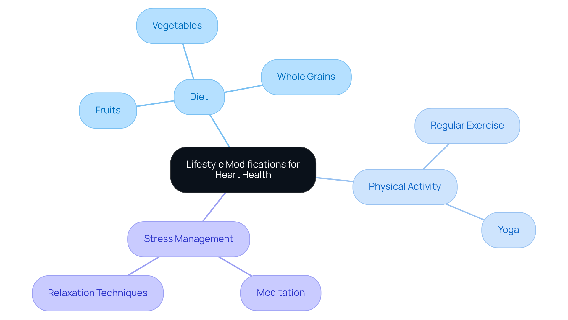 The central node represents the overall goal of heart health. Each branch shows a key area of lifestyle modification, with sub-branches detailing specific actions you can take to improve your cardiovascular health.