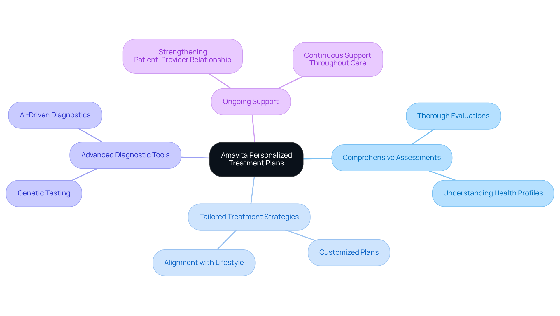 The central node represents Amavita's approach to treatment, while the branches illustrate the key aspects of care. Each branch is a specific focus area that contributes to personalized care for patients with slow AFib.