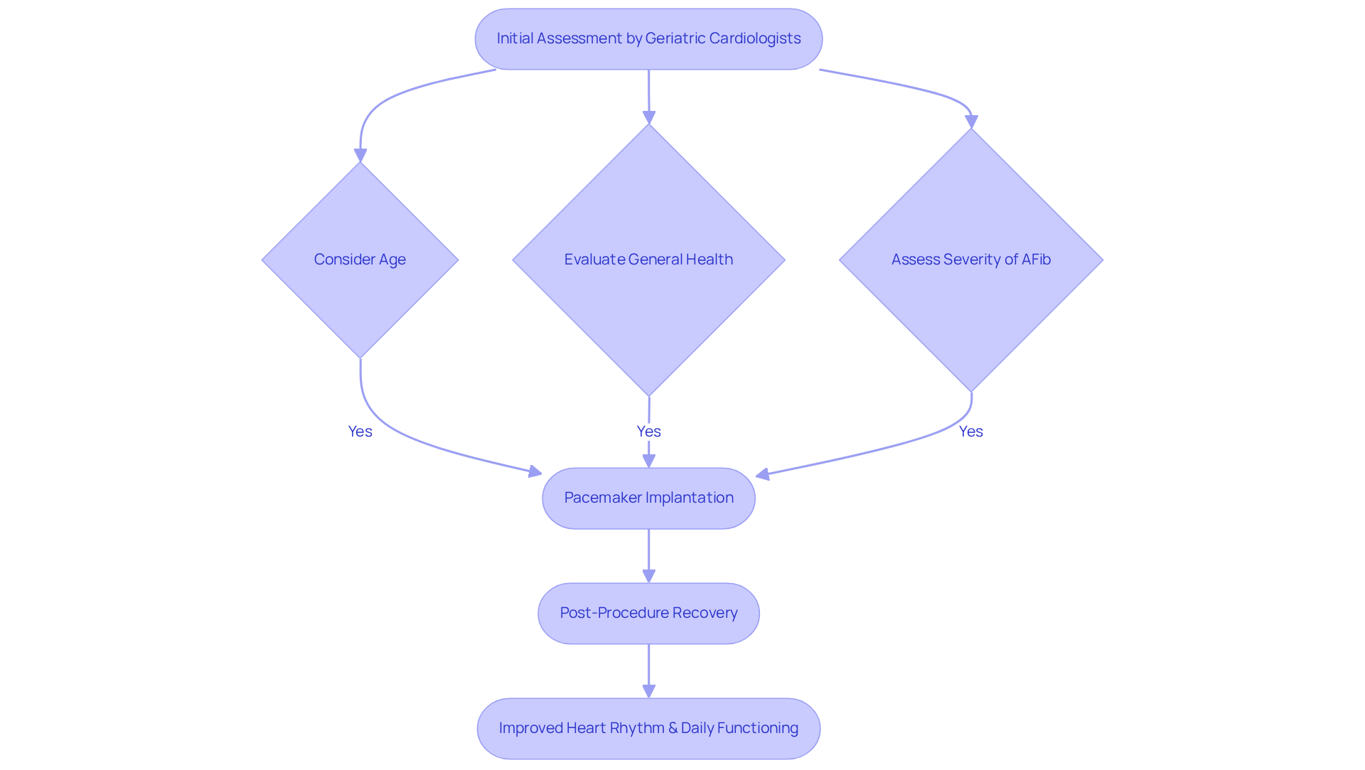 Follow the steps from assessment to implantation and the resulting benefits. Each box represents a stage in the process — the arrows show how one step leads to the next.
