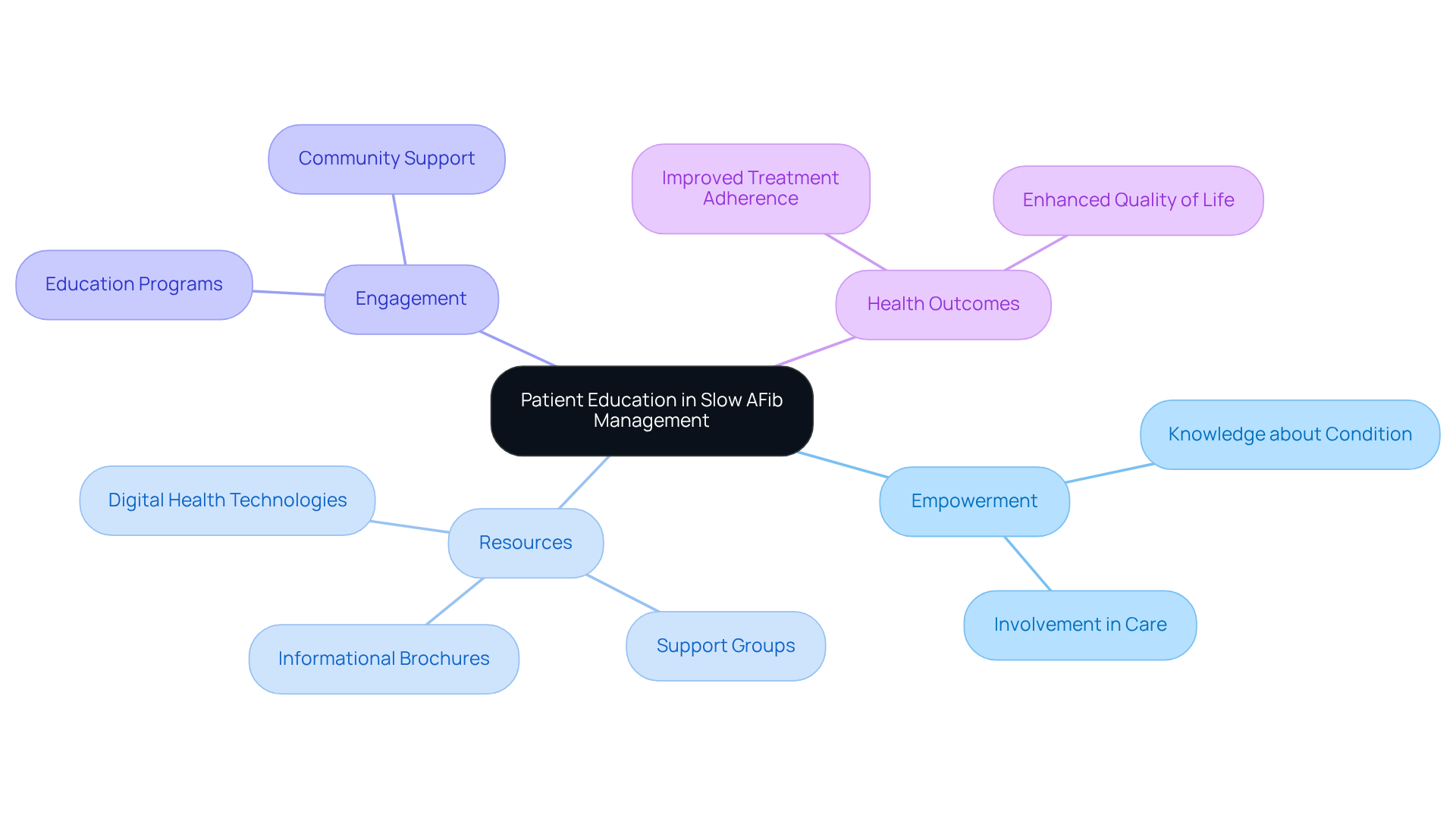 The central idea represents patient education, with branches showing how it relates to empowerment, available resources, ways to engage, and positive health outcomes. Follow the branches to explore how each aspect contributes to effective slow AFib management.