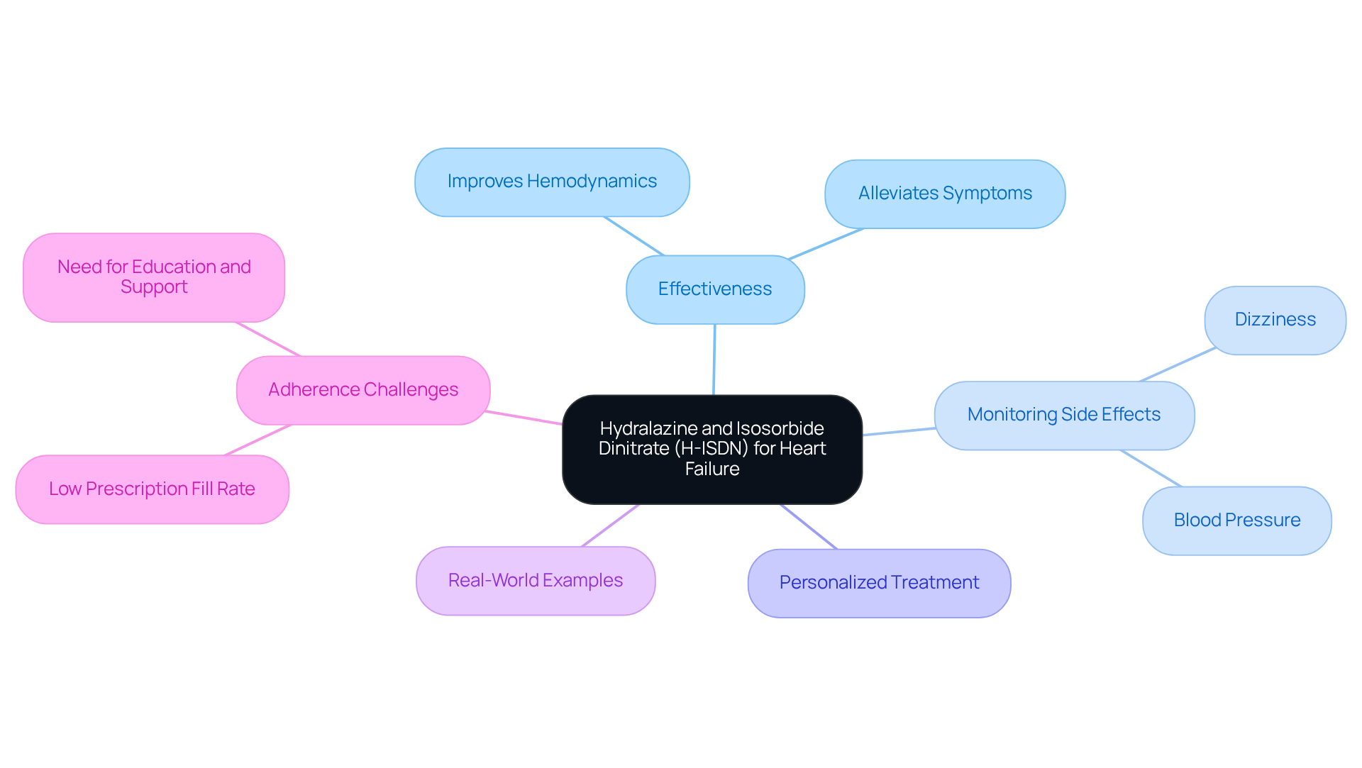 The center represents H-ISDN therapy, while the branches illustrate its effectiveness, necessary monitoring, personalized strategies, real-world success stories, and adherence issues. Each color-coded section helps you understand the various aspects of this treatment option.