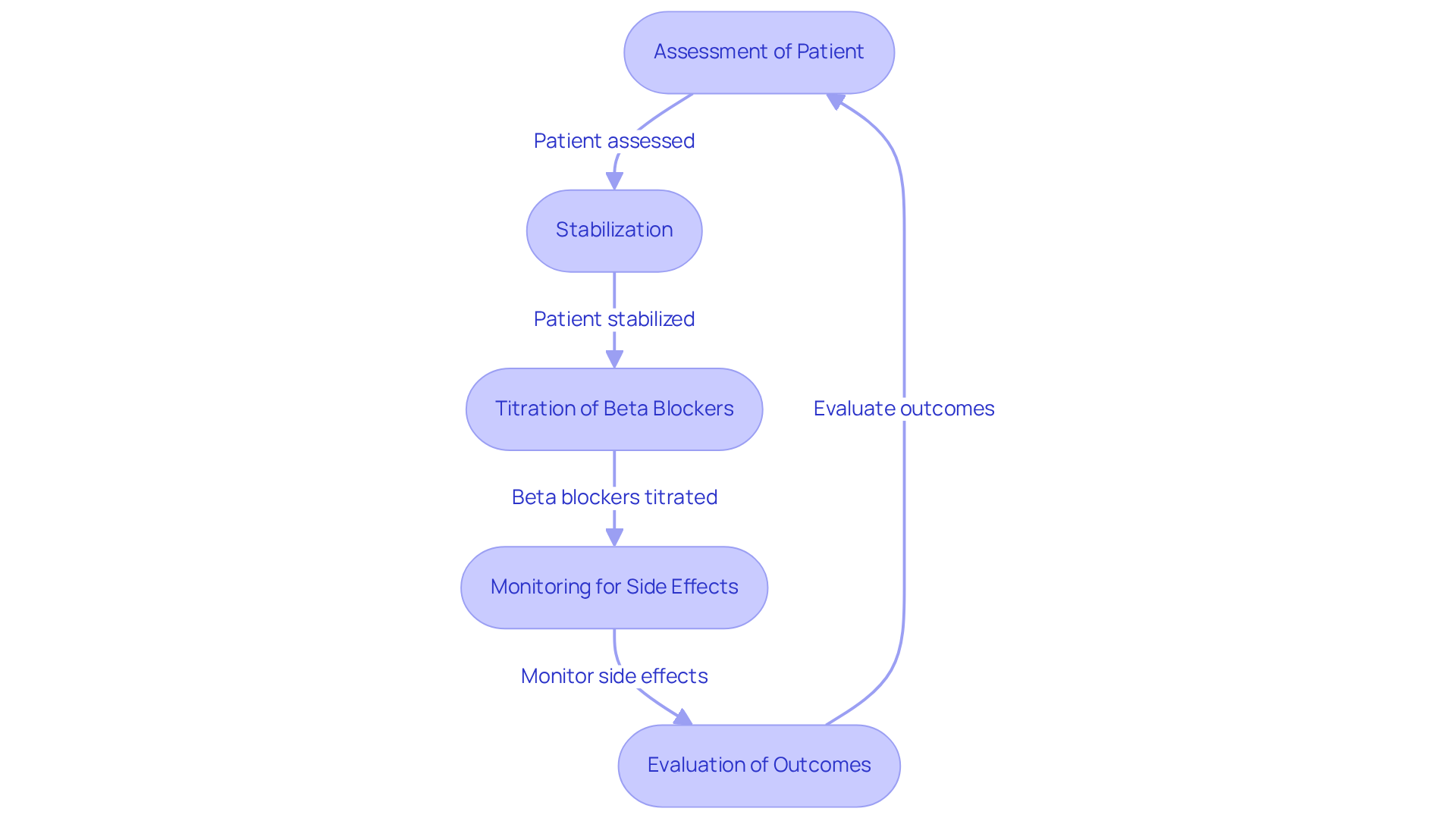 Each box represents a step in the treatment process. Follow the arrows to see how patients are assessed, treated, monitored, and evaluated for their heart failure symptoms.