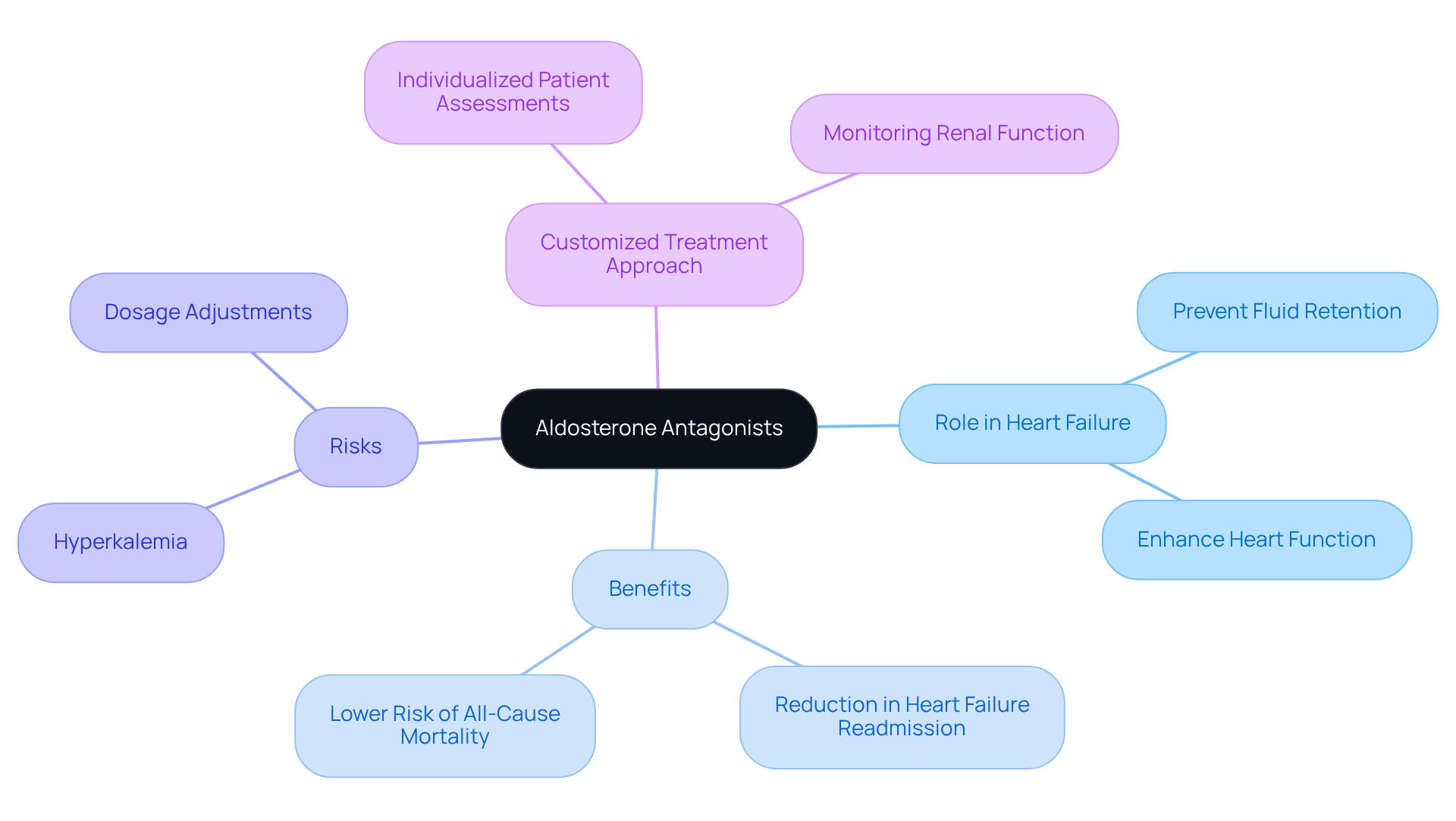 The central node represents aldosterone antagonists, with branches showing their roles, benefits, risks, and personalized treatment approaches. Each branch connects to specific details, helping you understand how these elements relate to supporting heart failure patients.