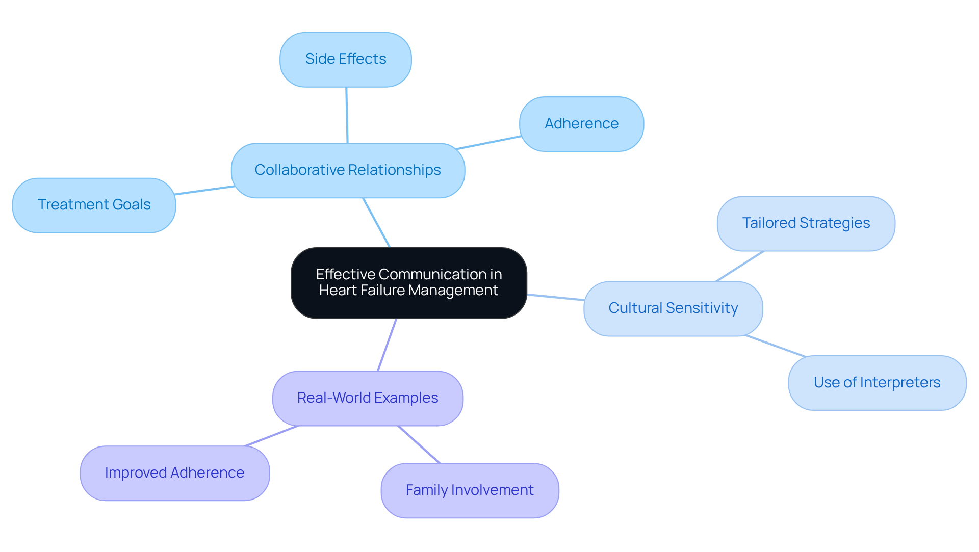 The center represents the main focus, and branches highlight key areas of communication that enhance medication management. Each color-coded section shows how different aspects contribute to effective patient care.