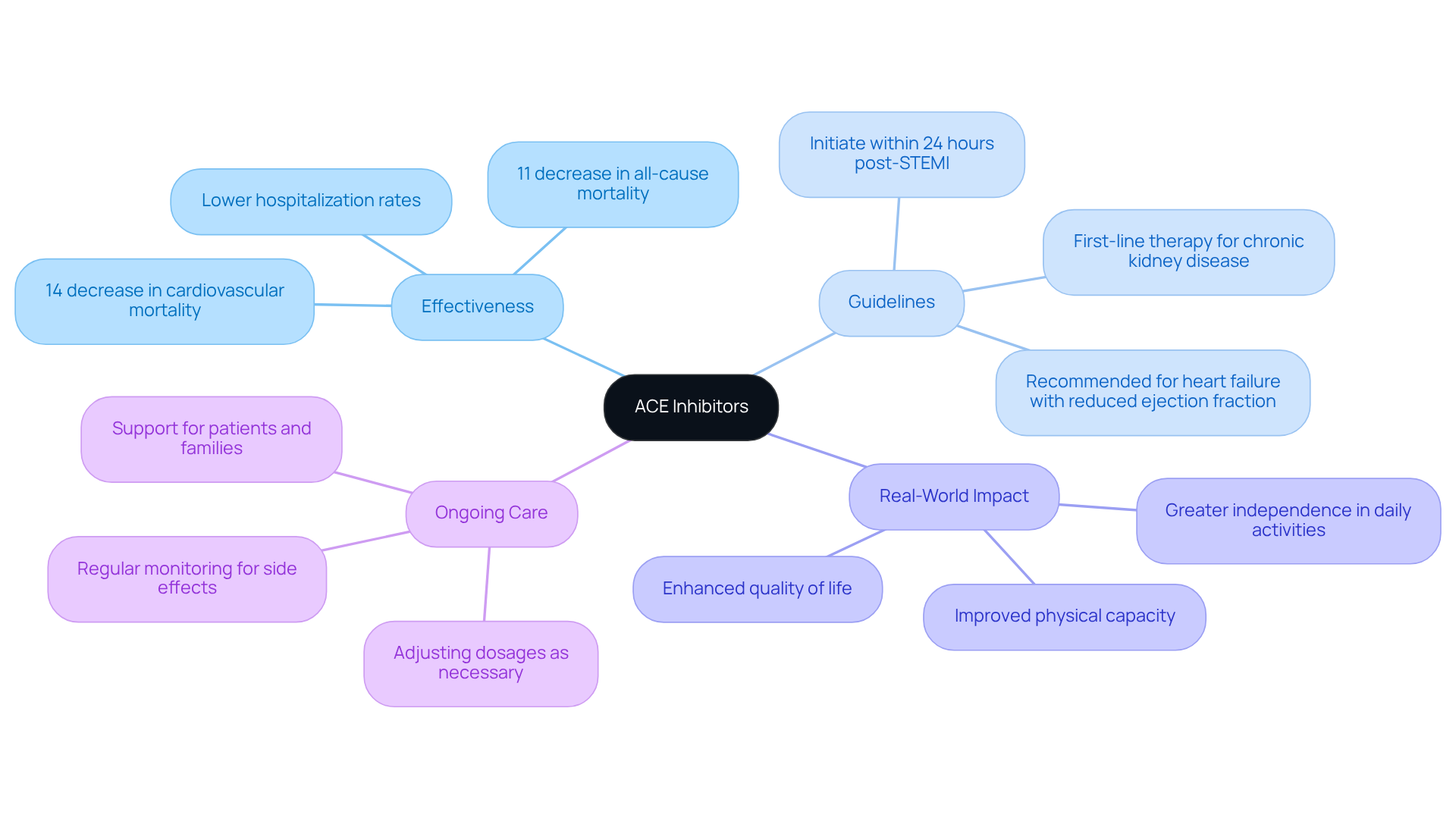 The center node represents ACE inhibitors, with branches showing key aspects of their use in heart failure—like how they improve health outcomes and the importance of ongoing monitoring and support.