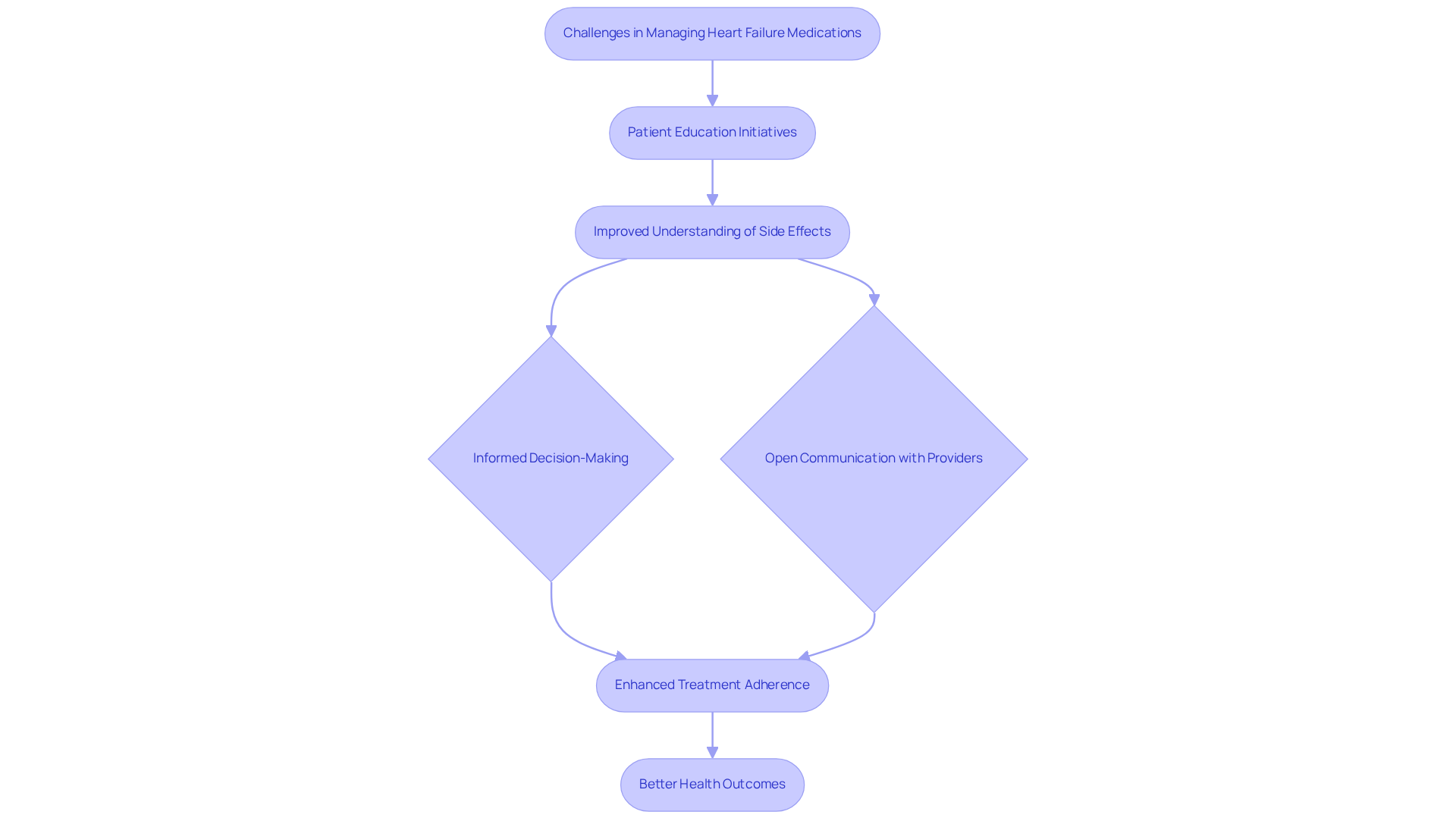 This flowchart outlines how patient education and communication help manage heart failure medications. Follow the arrows to see how each step connects and leads to improved health outcomes.