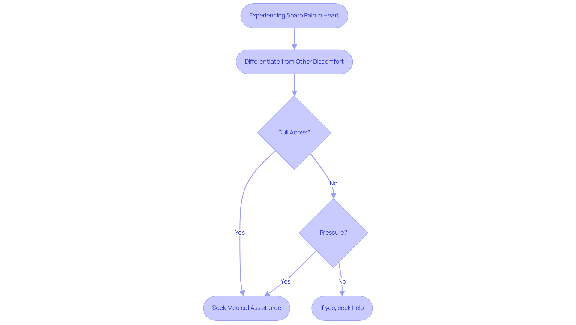 This flowchart guides you through recognizing sharp heart pain and deciding whether to seek medical help. Follow the arrows to see the steps based on your symptoms — your health matters!