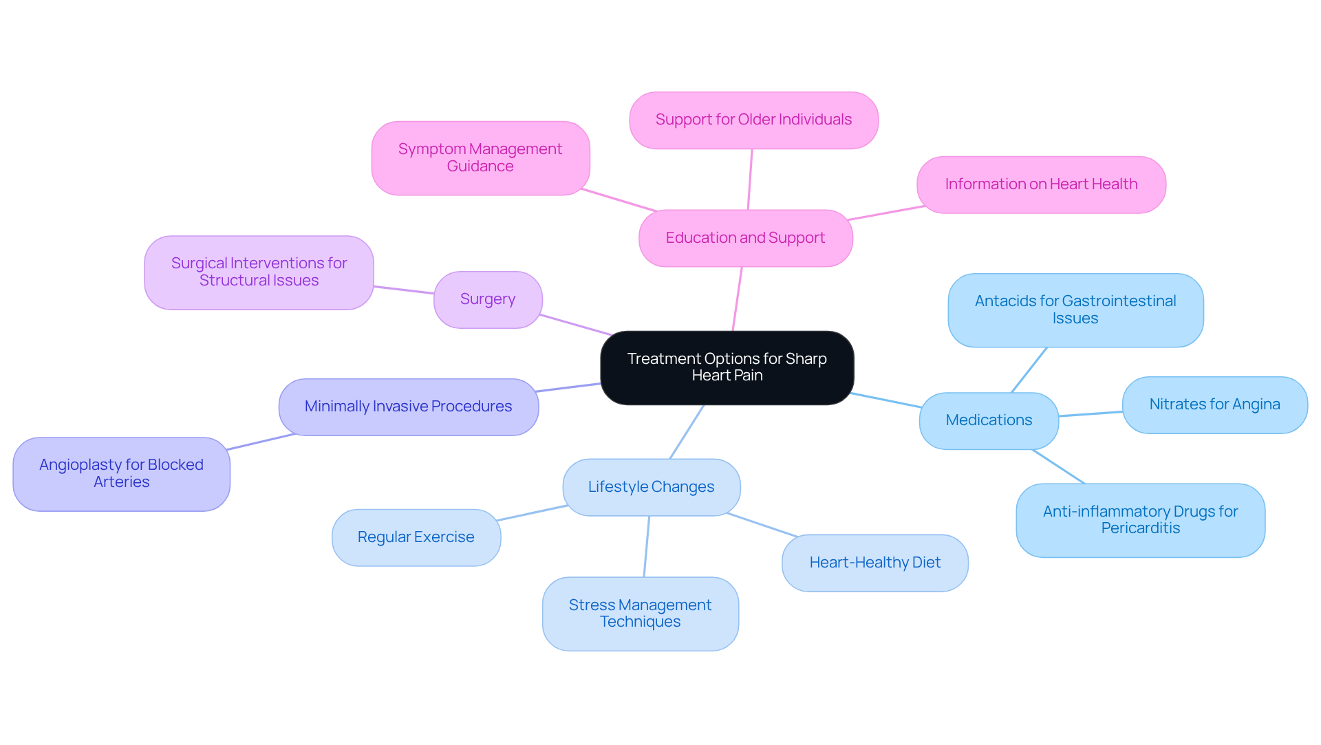 The center shows the main topic of treatment options, while the branches represent different categories of treatments. The sub-branches provide specific examples or strategies to consider.