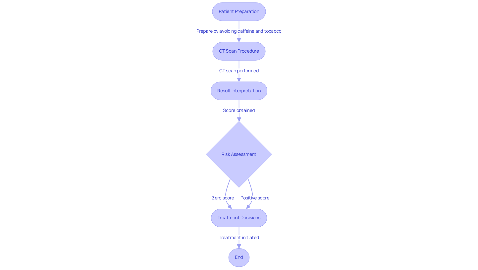 This flowchart shows the steps involved in the coronary calcium score test. Follow the arrows to see how a patient prepares, undergoes the test, interprets the results, and how those results influence treatment options.