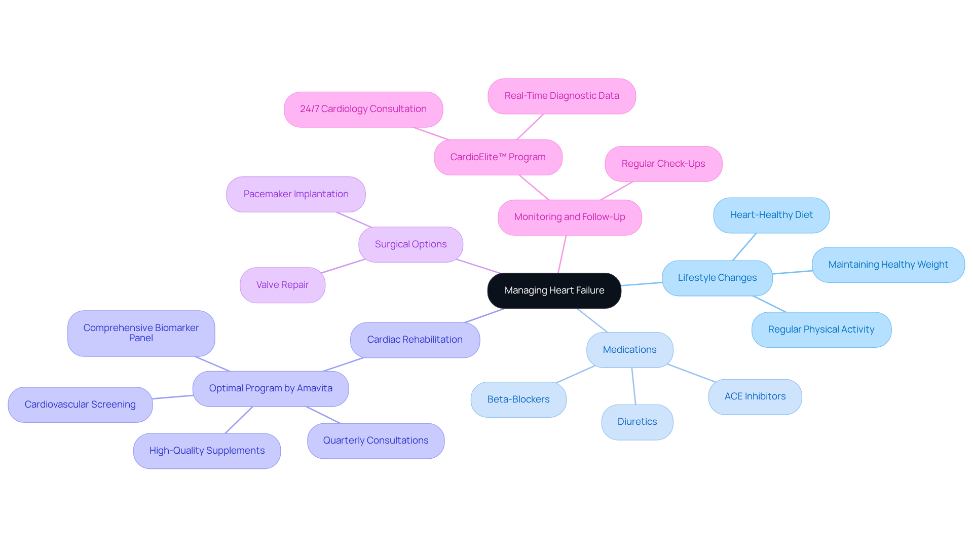 The central node represents the overall goal of managing heart failure, while each branch highlights different treatment options, showing how they contribute to a holistic approach to heart health.