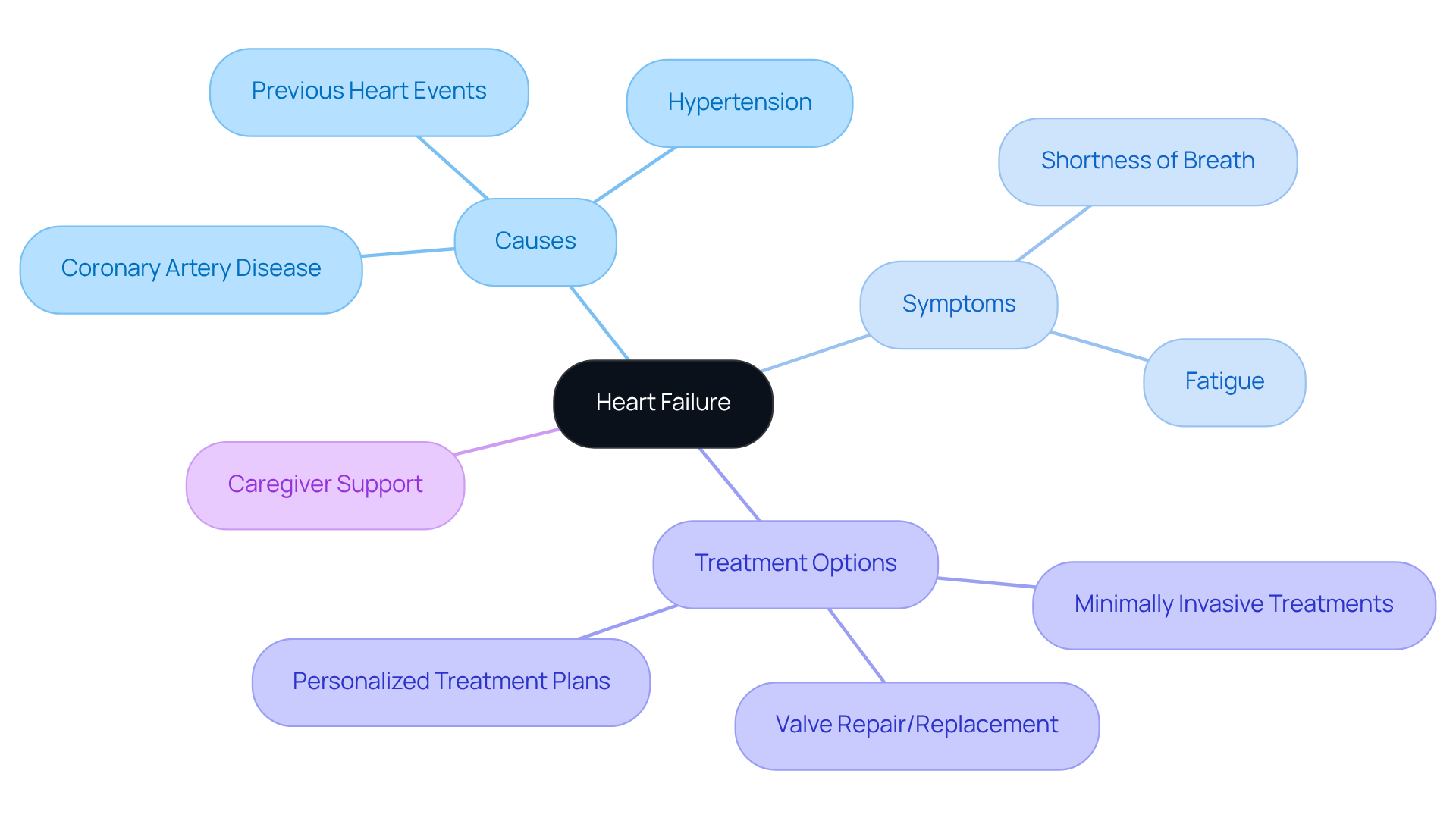 The center represents heart failure, while the branches show different aspects of the condition. Each color-coded section helps you easily identify causes, symptoms, treatments, and the importance of caregiver support.