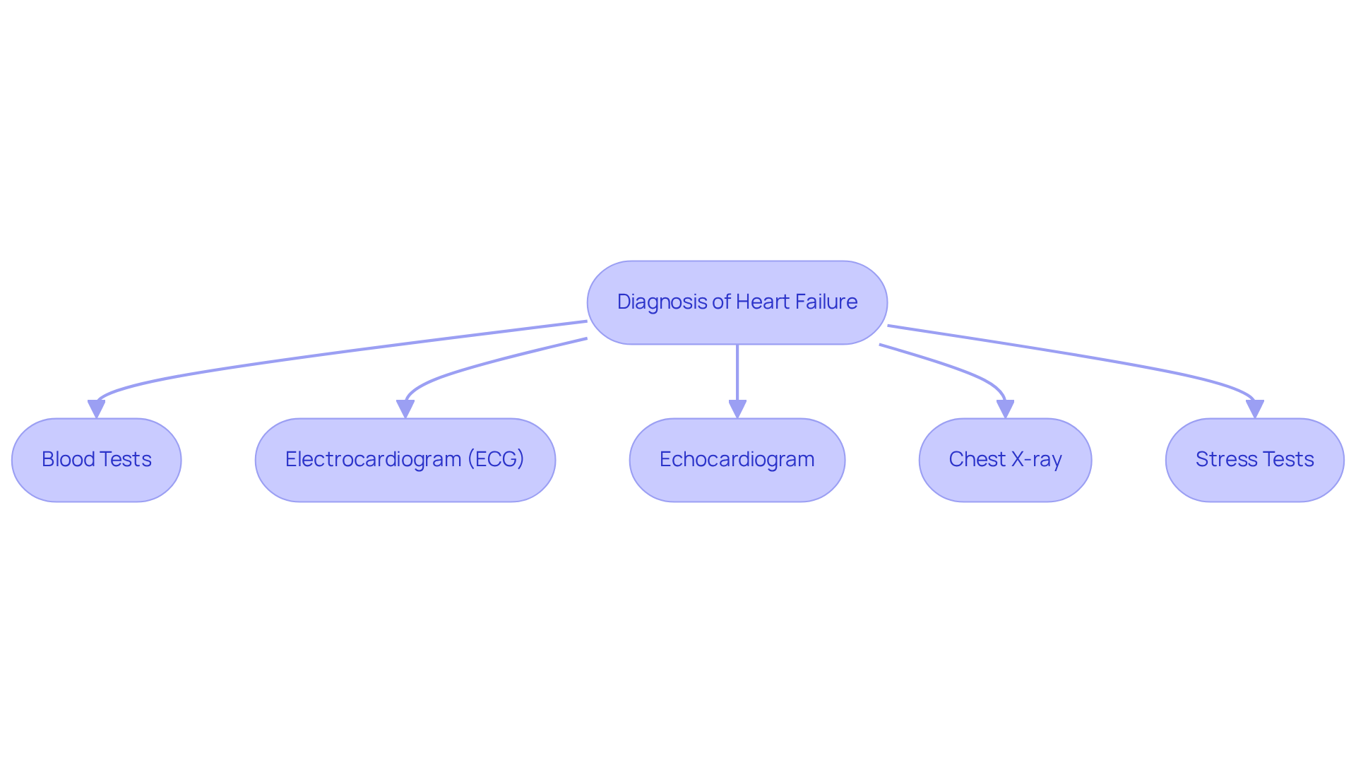 This flowchart outlines the steps involved in diagnosing heart failure. Each box represents a different test, which helps healthcare providers assess your heart health. Follow the arrows to see how each test fits into the overall diagnostic process.