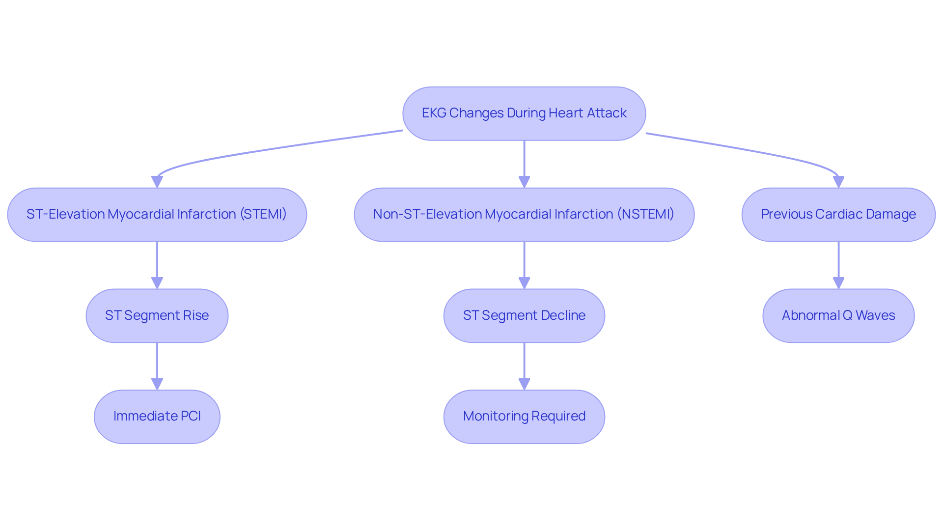 This flowchart guides you through understanding EKG changes in a heart attack. Follow the arrows to see how each change leads to specific clinical actions.
