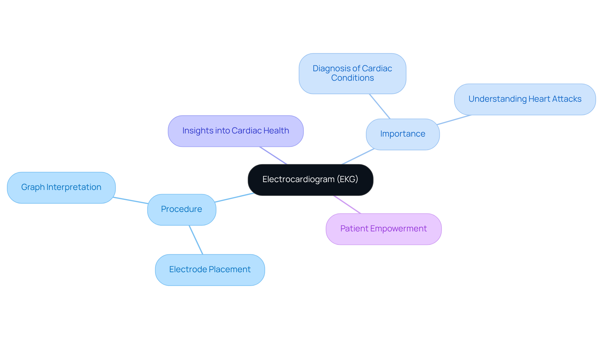 The center shows the main topic (EKGs), and the branches represent important aspects related to it. Follow the branches to explore each area and learn how they connect to your heart health.